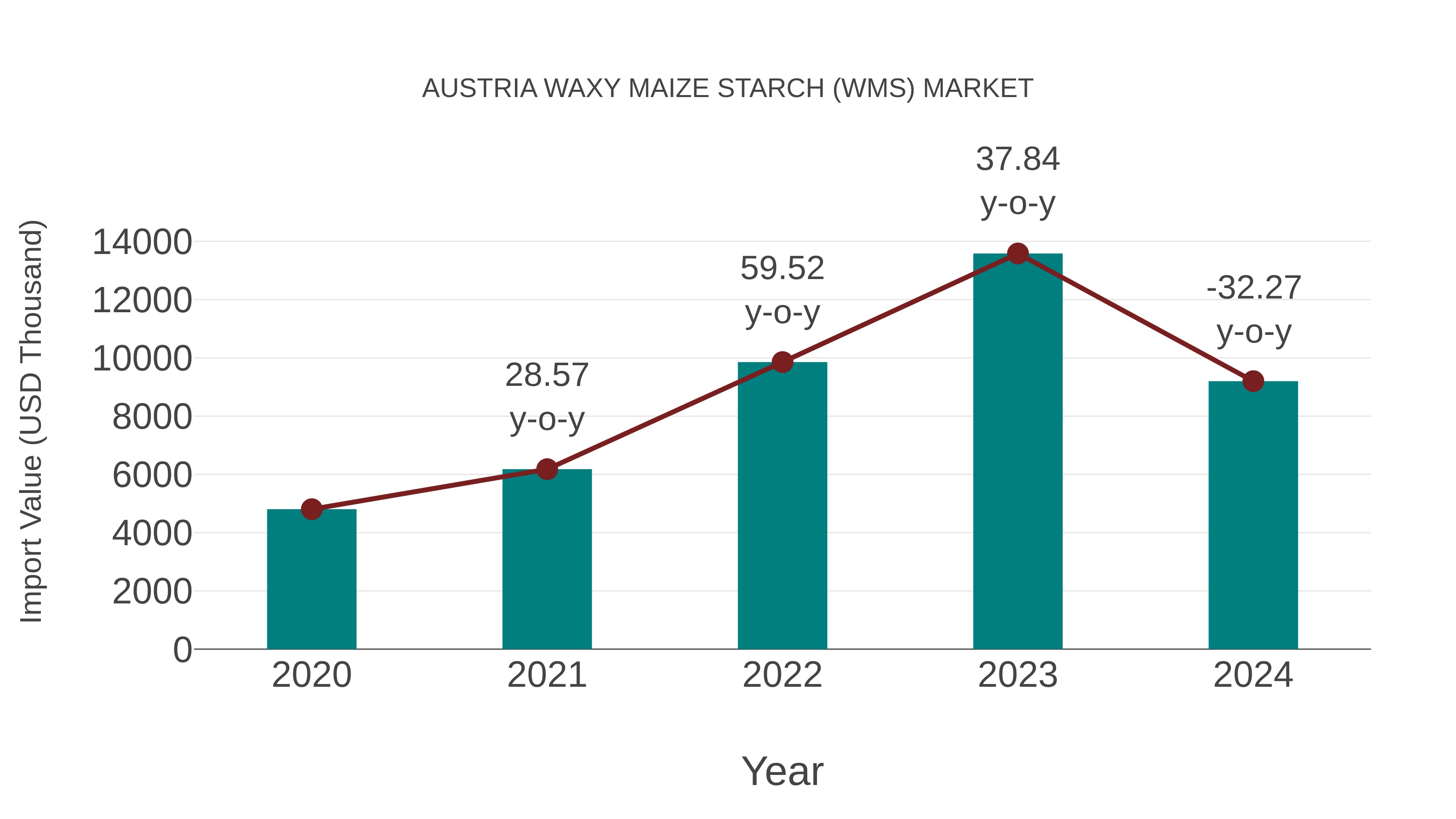  Austria Waxy Maize Starch (Wms) Market: Import Trend Analysis