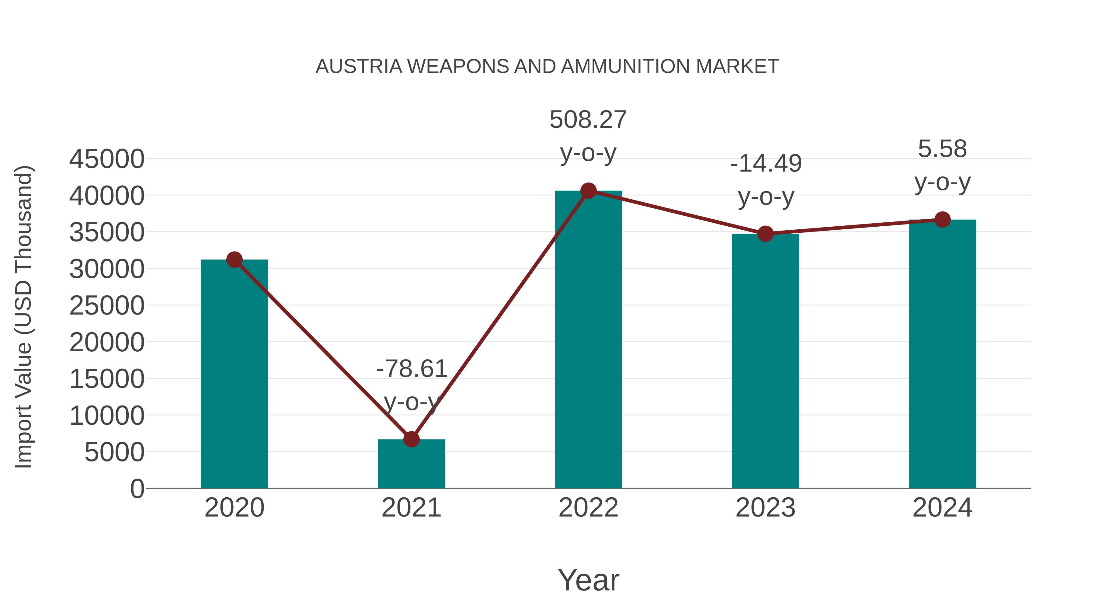  Austria Weapons and Ammunition Market: Import Trend Analysis