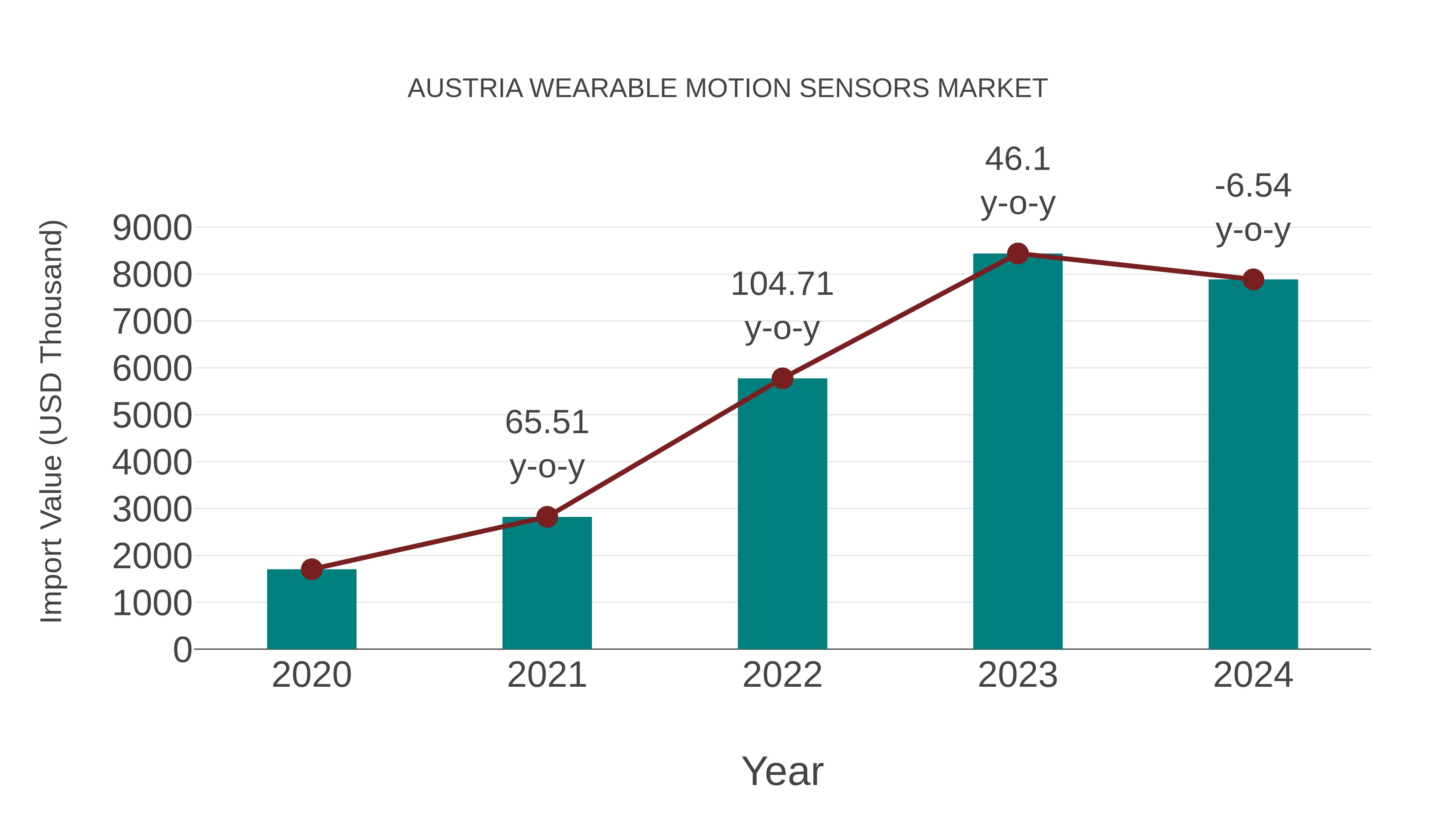 Austria Wearable Motion Sensors Market: Import Trend Analysis