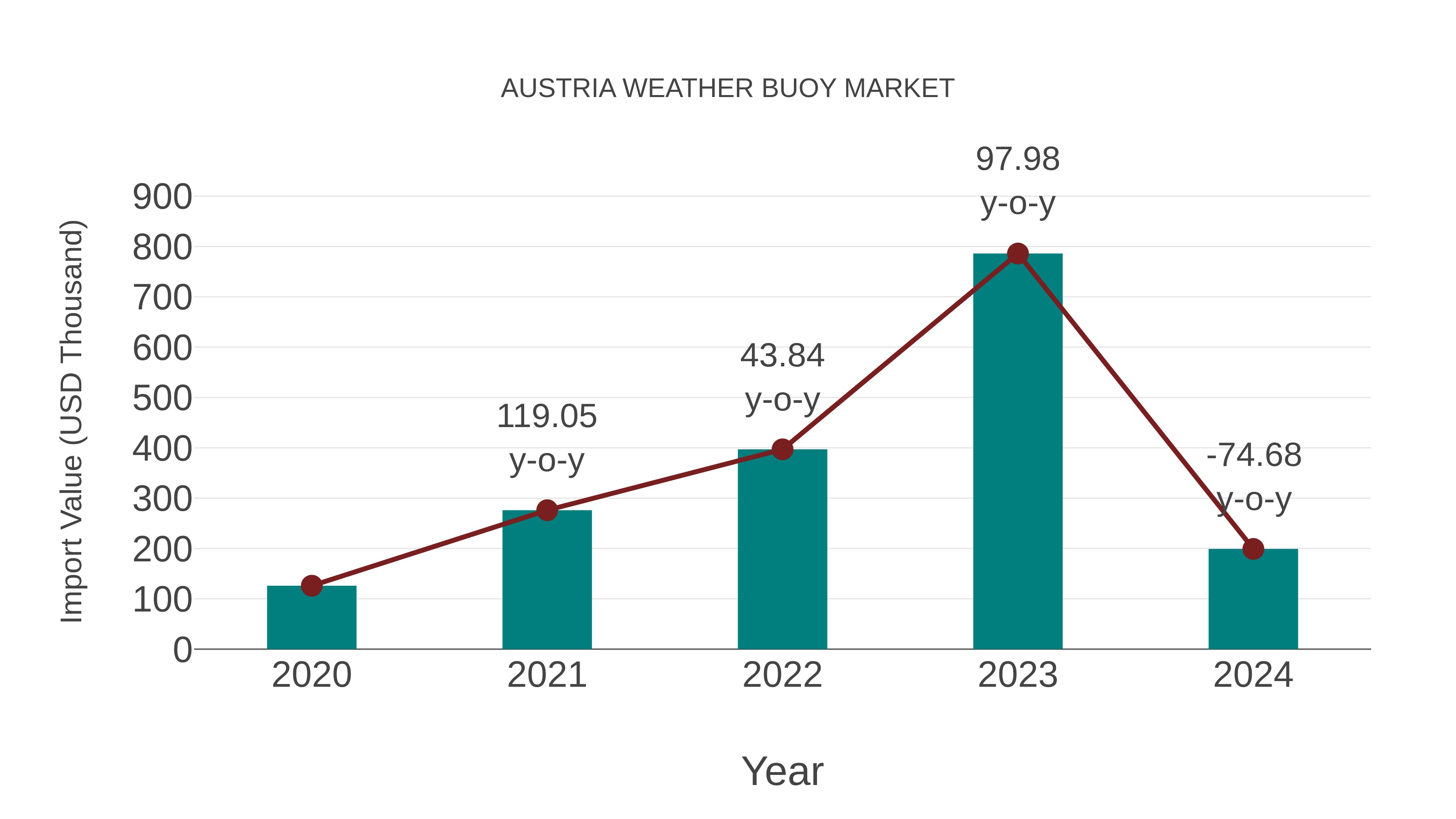 Austria Weather Buoy Market: Import Trend Analysis