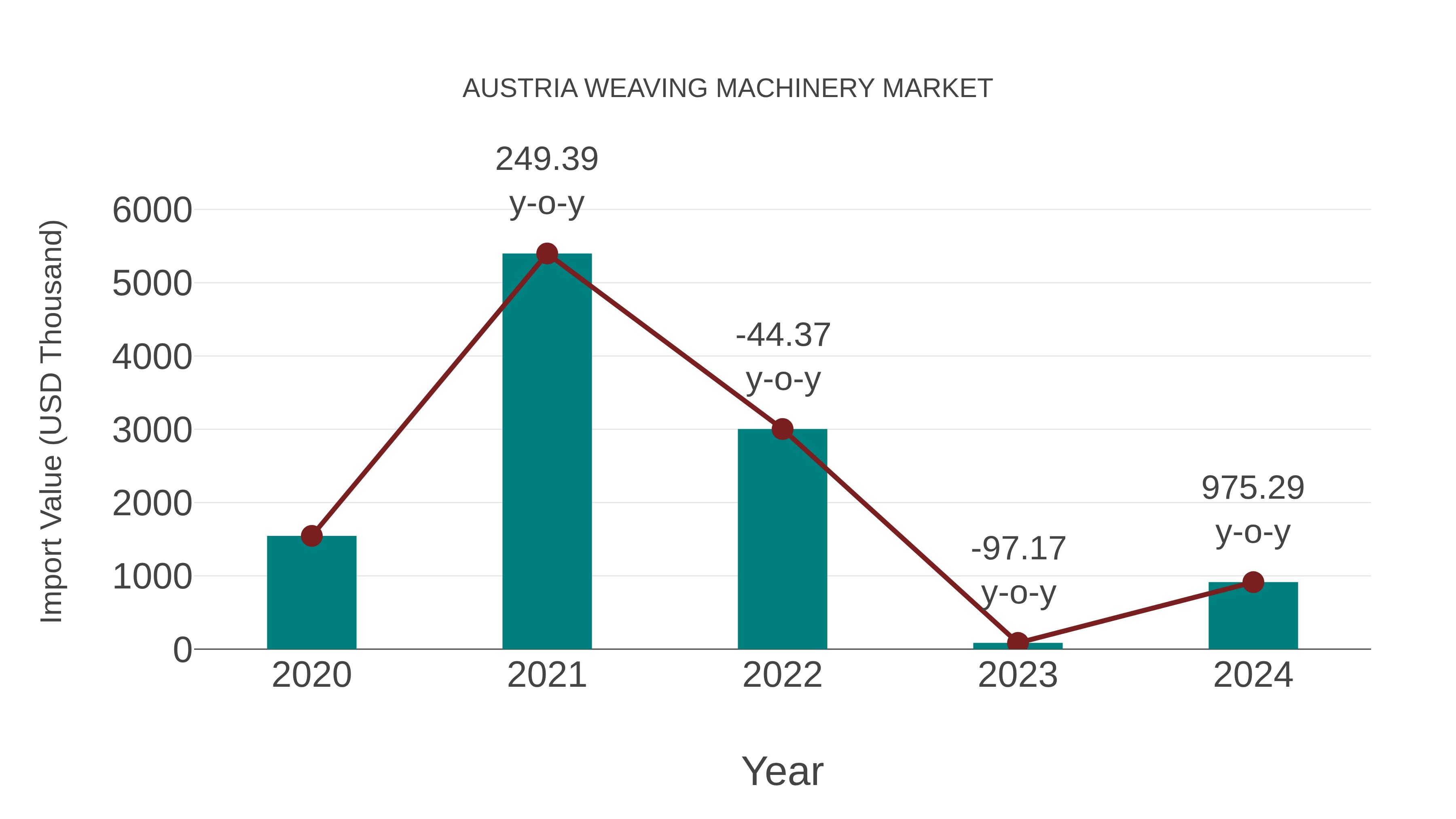  Austria Weaving Machinery Market: Import Trend Analysis