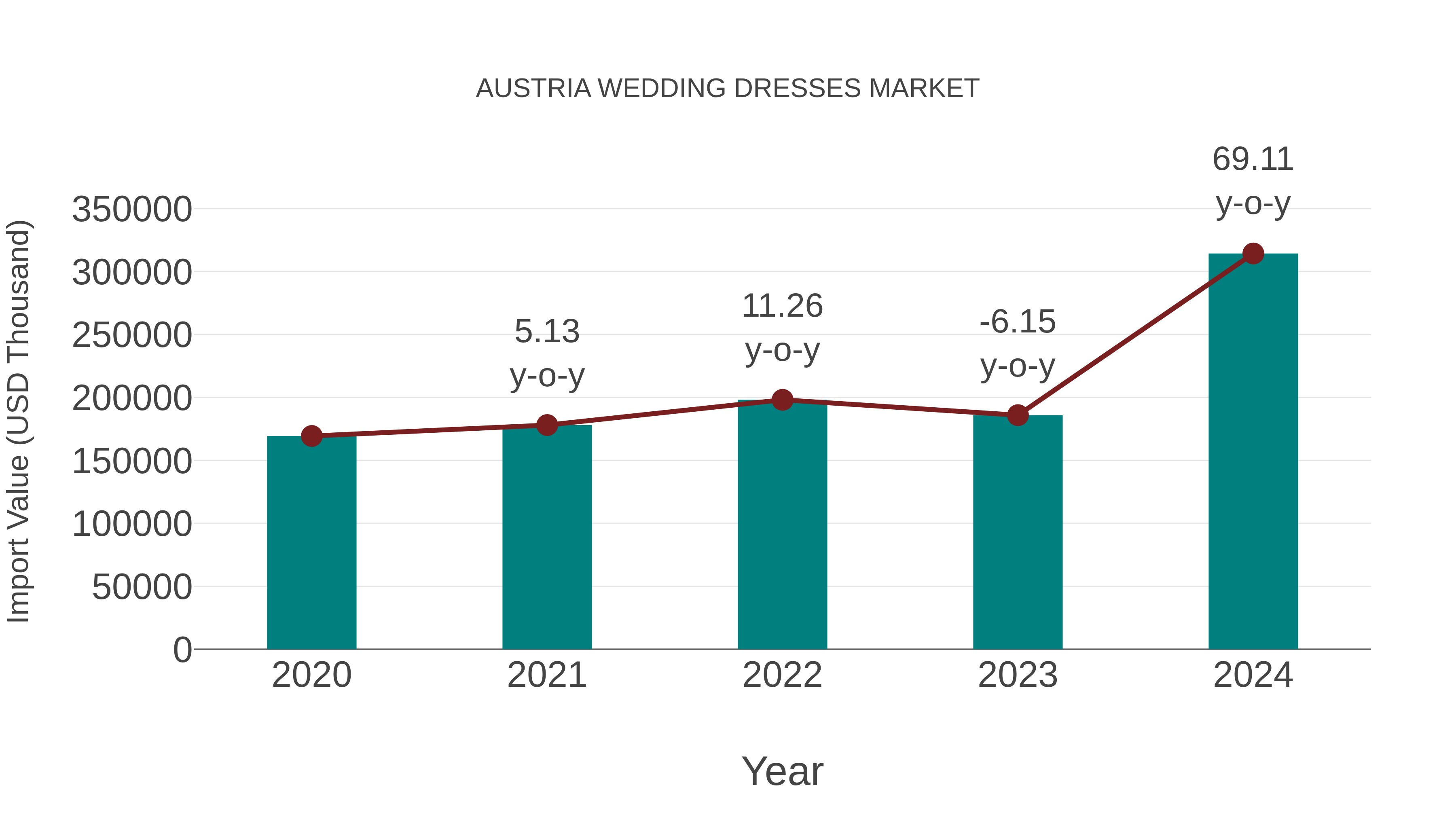 Austria Wedding Dresses Market: Import Trend Analysis