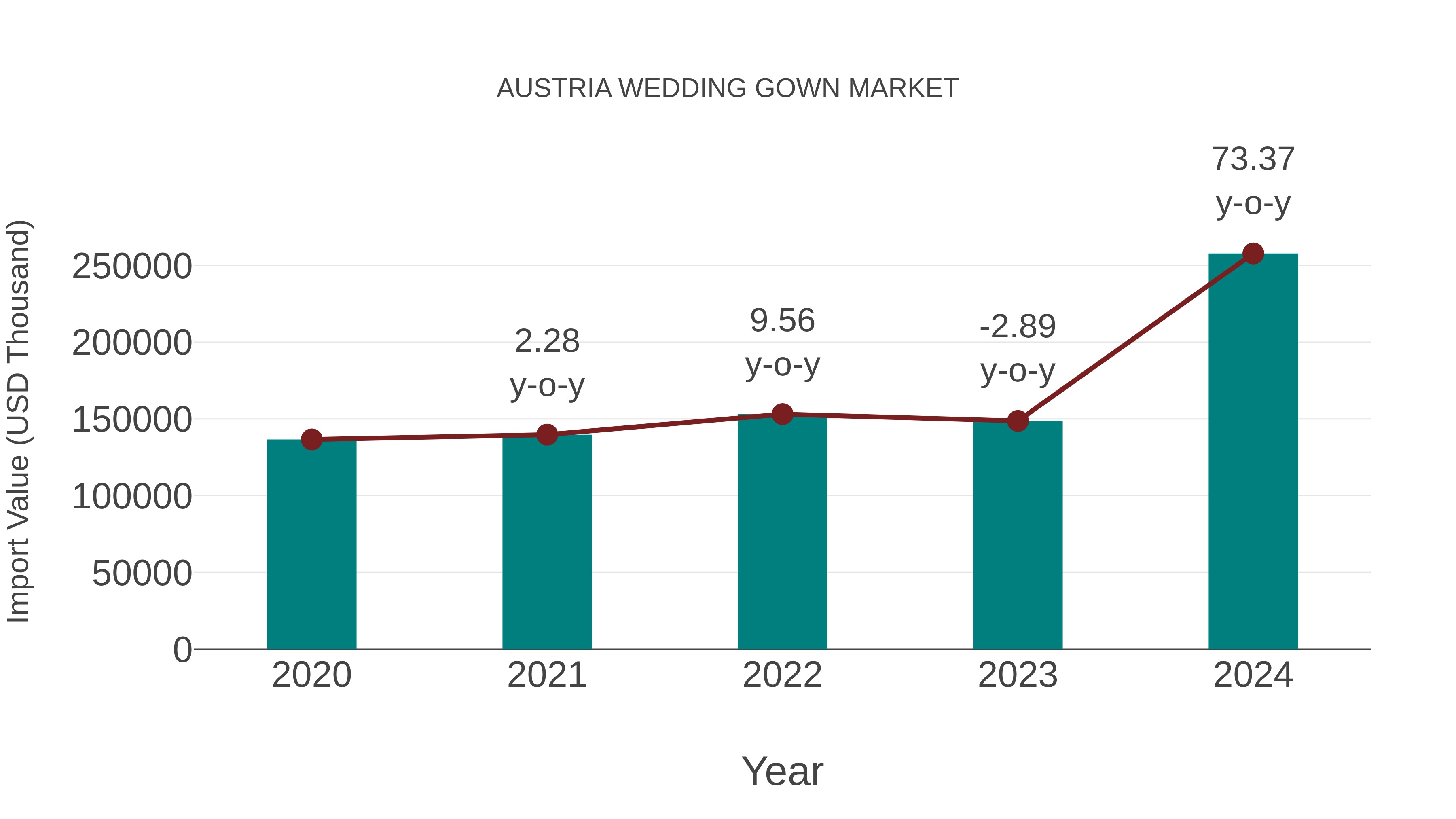  Austria Wedding Gown Market: Import Trend Analysis