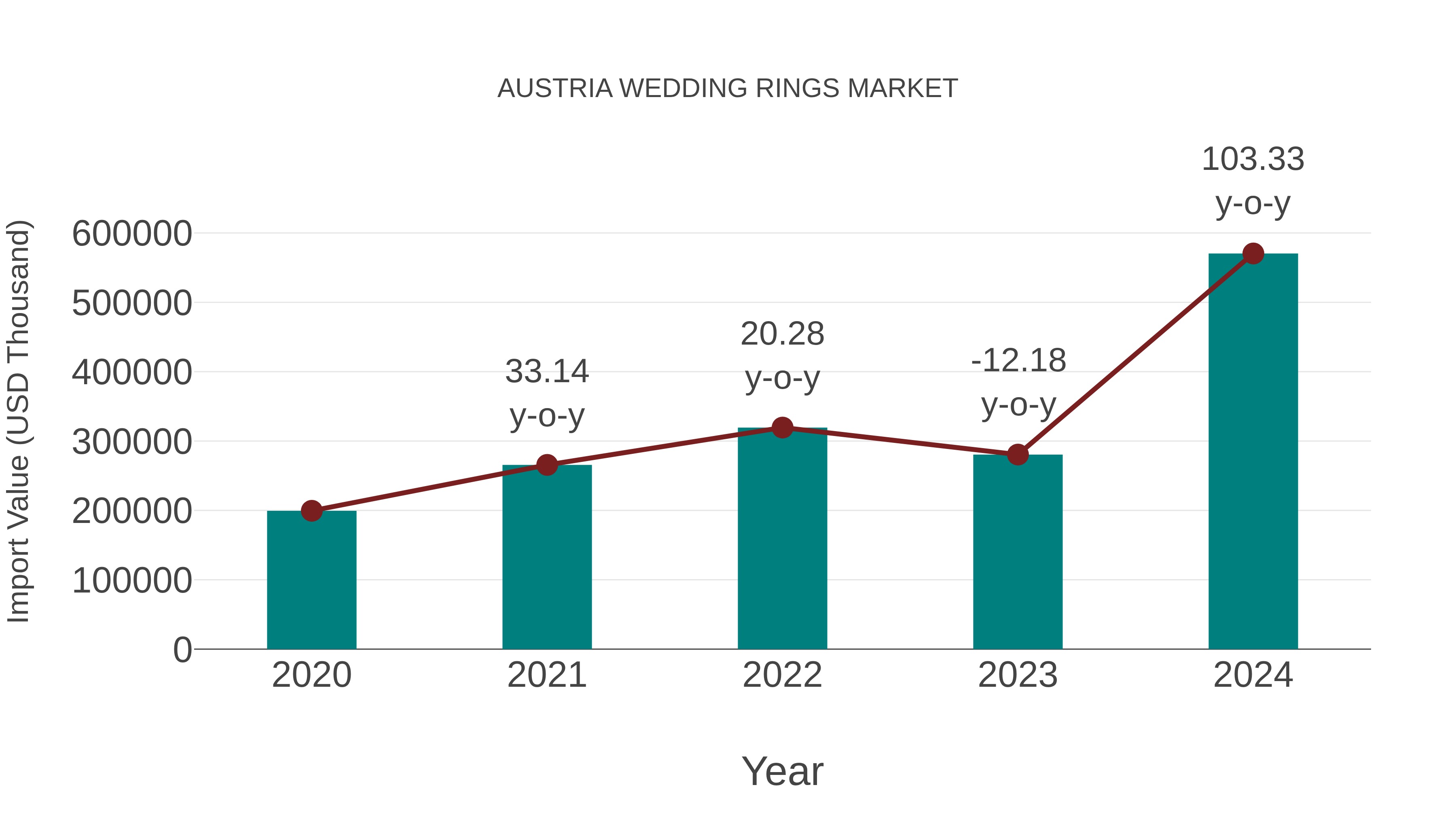  Austria Wedding Rings Market: Import Trend Analysis