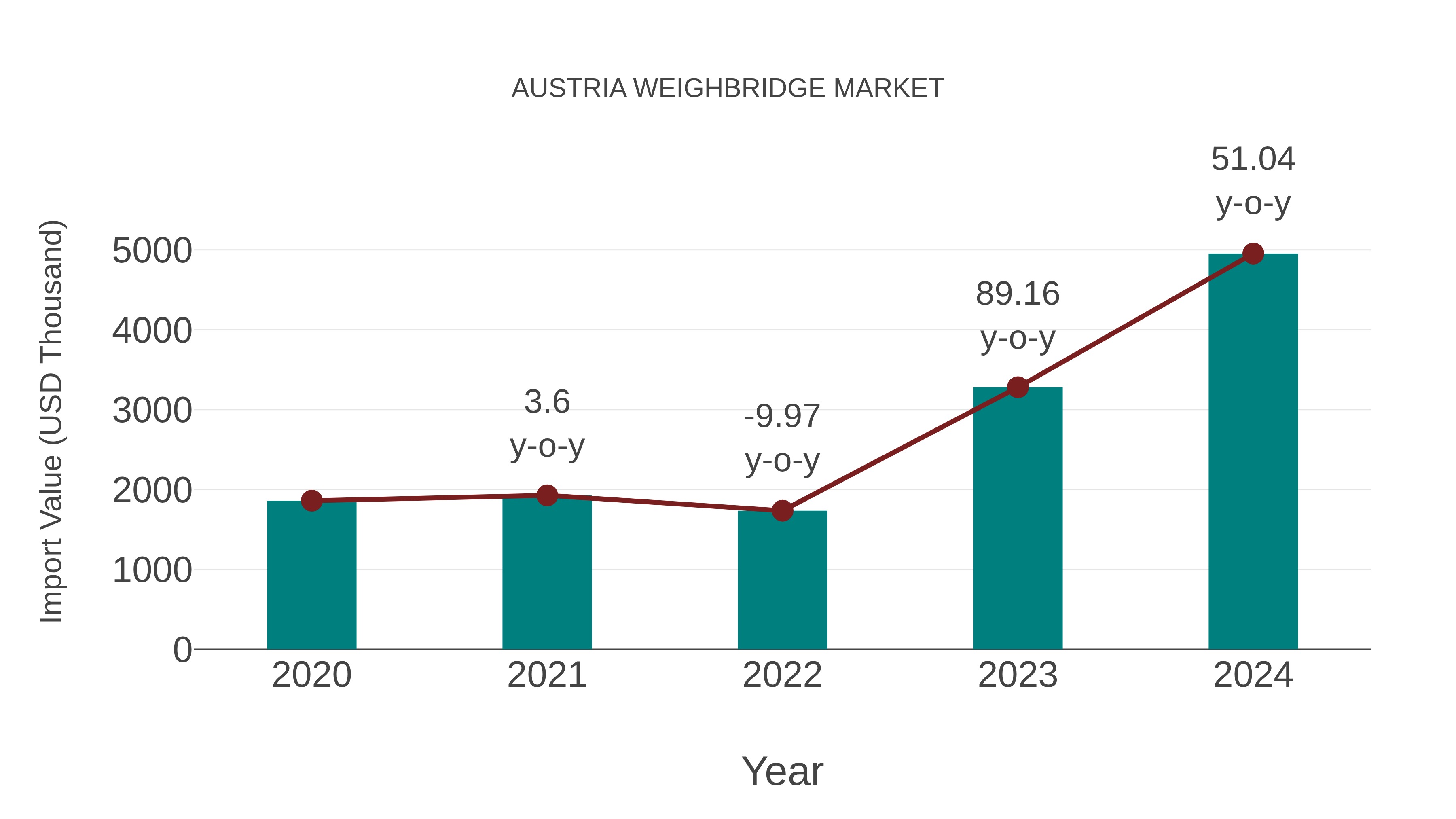  Austria Weighbridge Market: Import Trend Analysis
