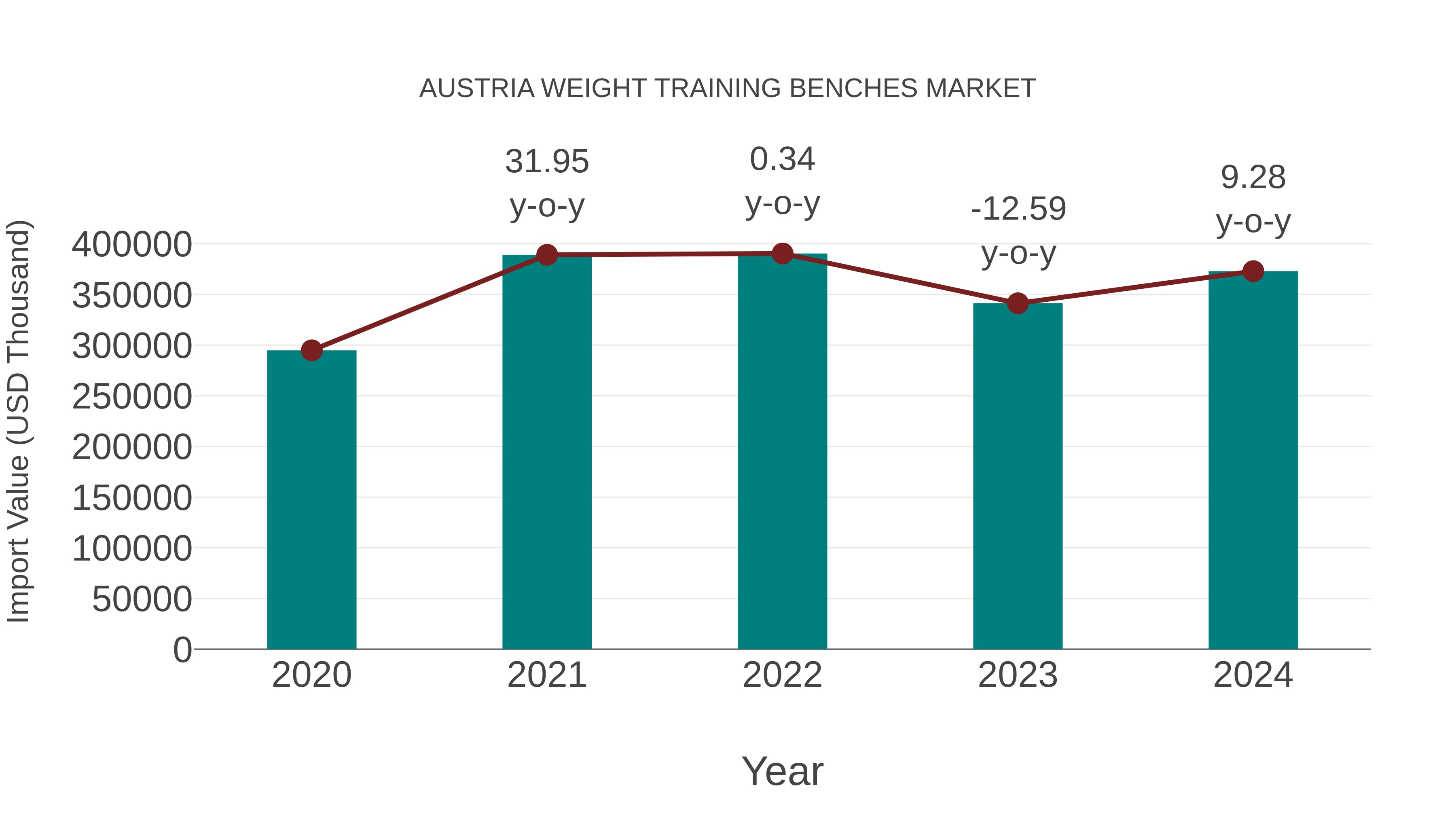 Austria Weight Training Benches Market: Import Trend Analysis