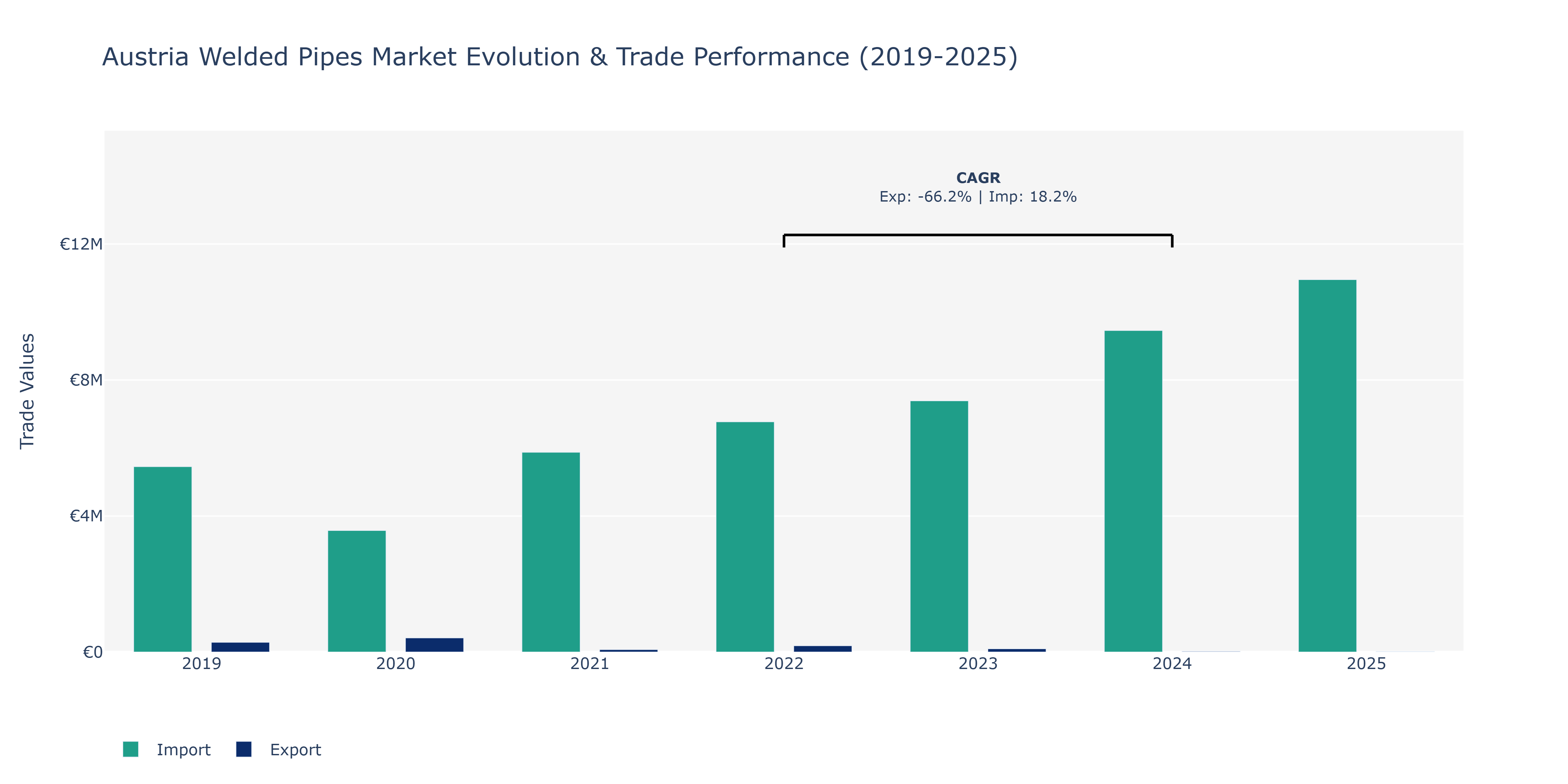 Austria Welded Pipes Market: Production & Trade Performance (2019-2025)