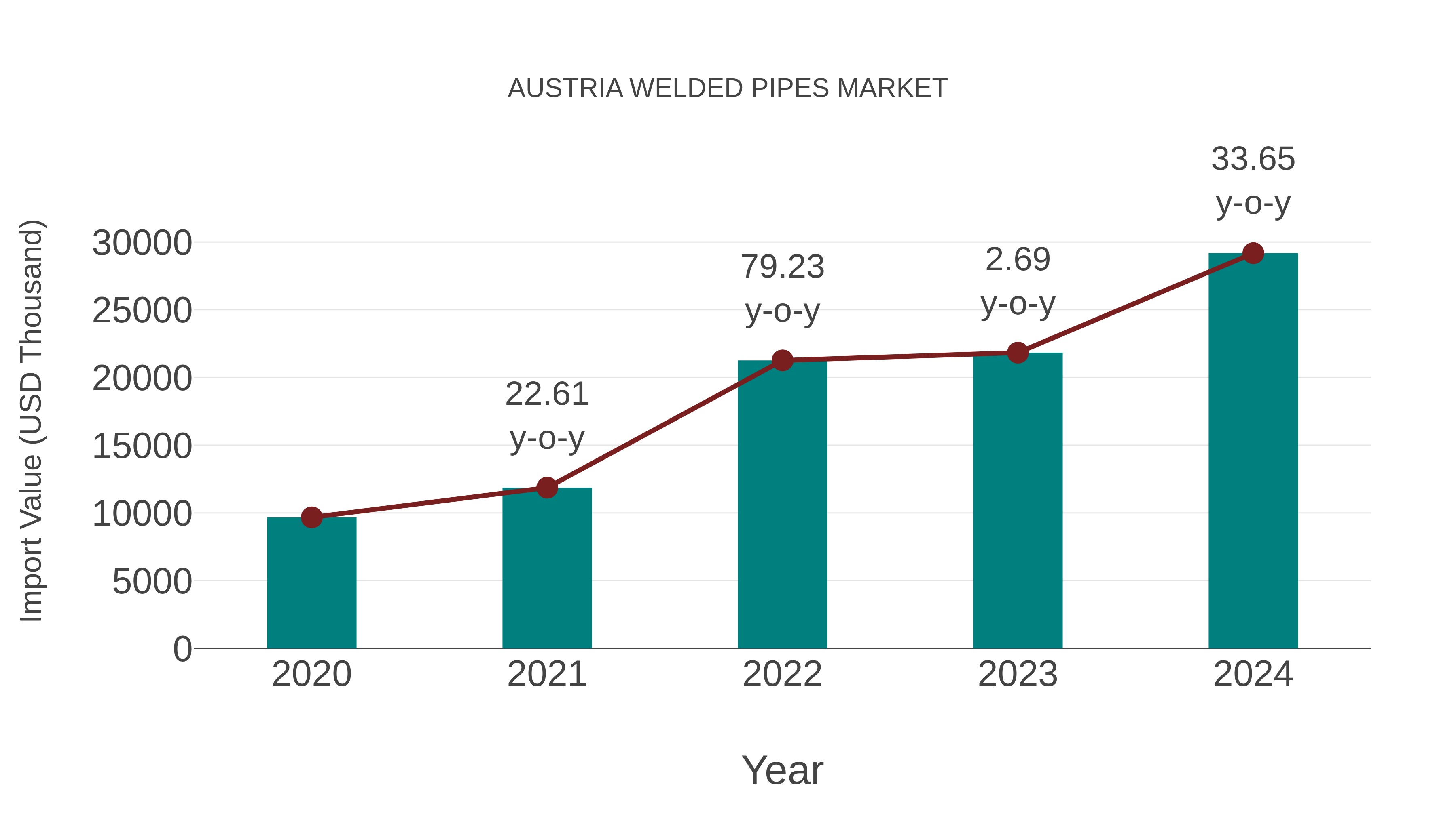 Austria Welded Pipes Market: Import Trend Analysis
