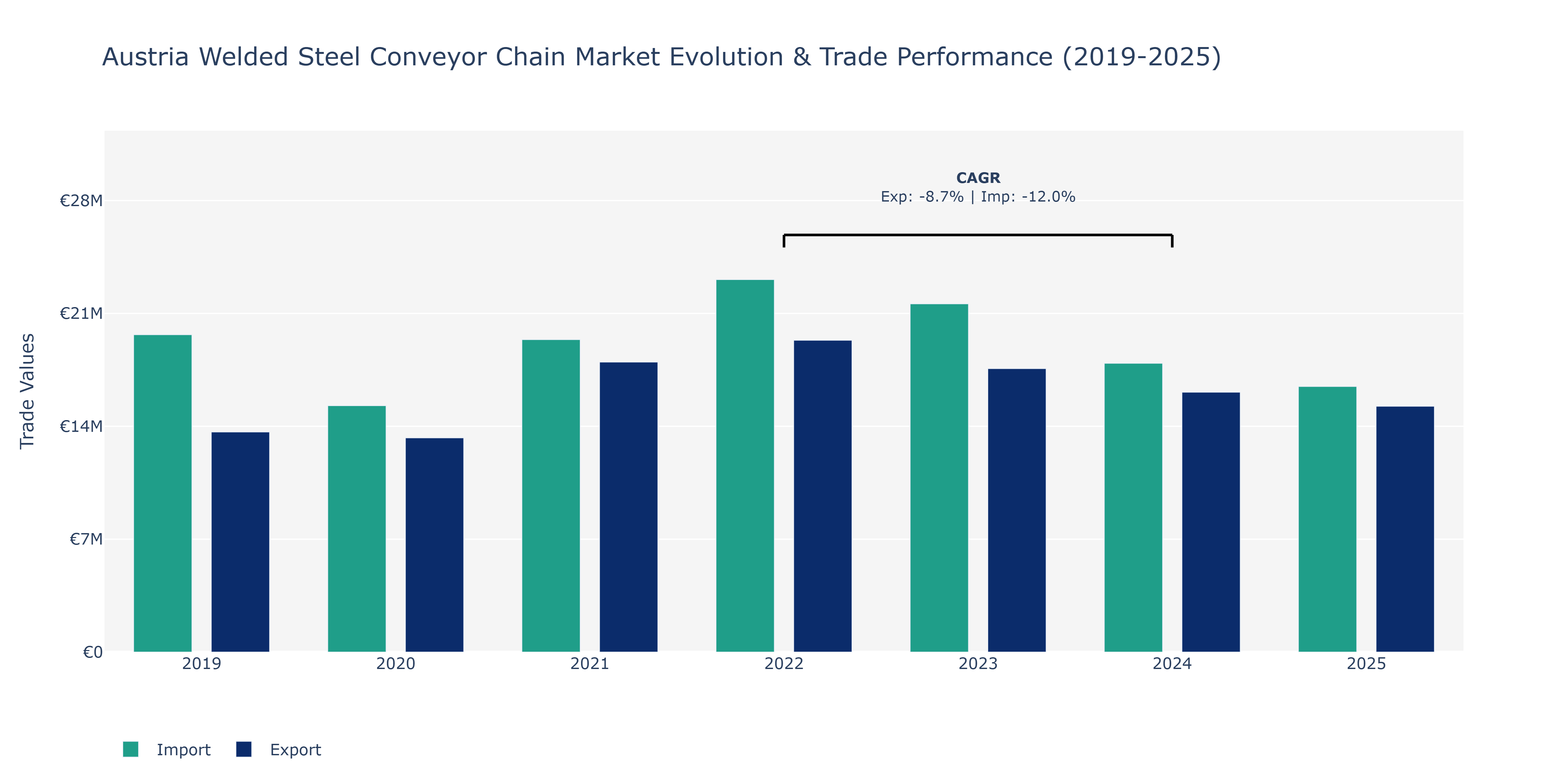 Austria Welded Steel Conveyor Chain Market: Production & Trade Performance (2019-2025)
