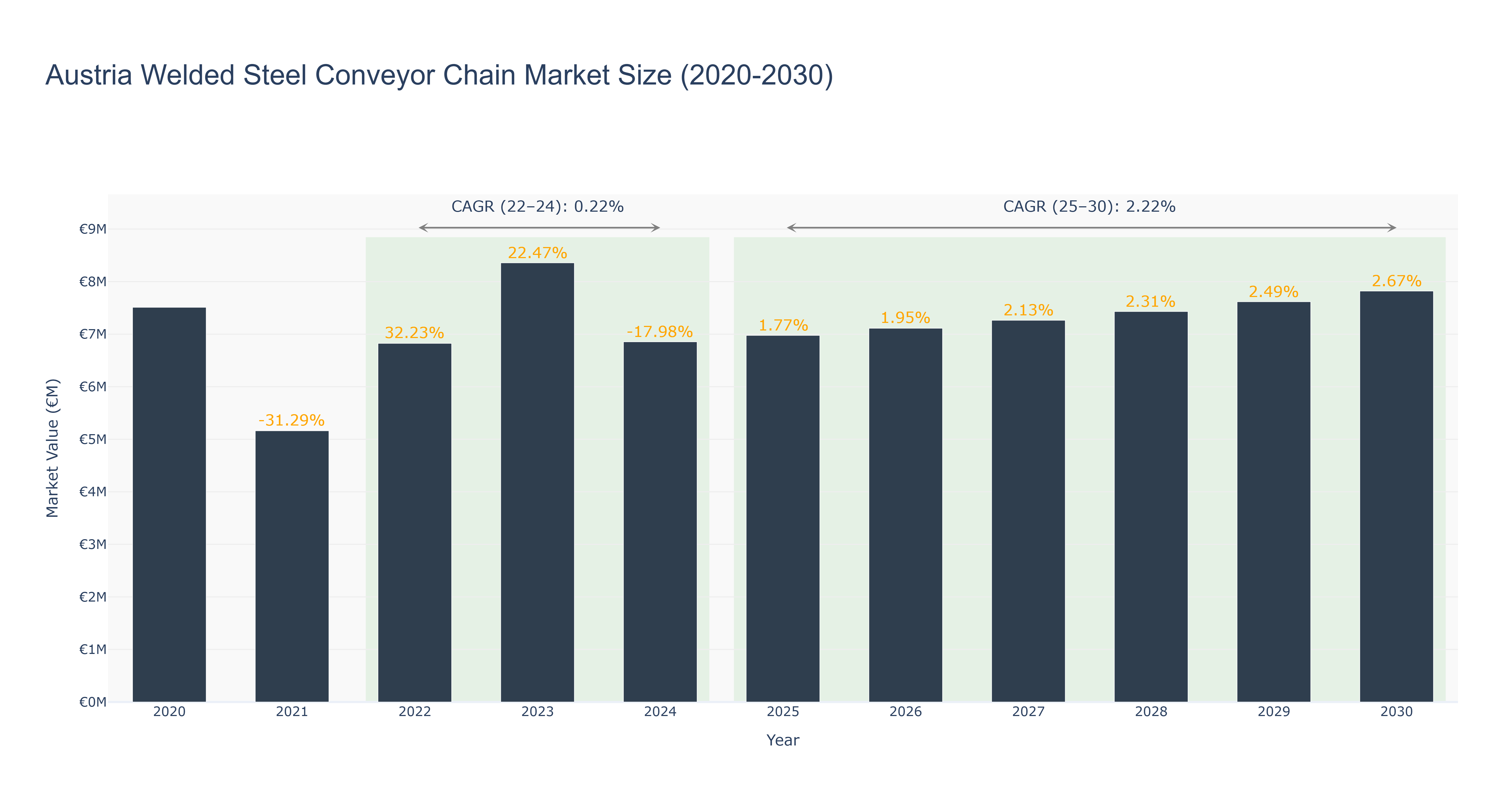 Austria Welded Steel Conveyor Chain Market Size (2020-2030)