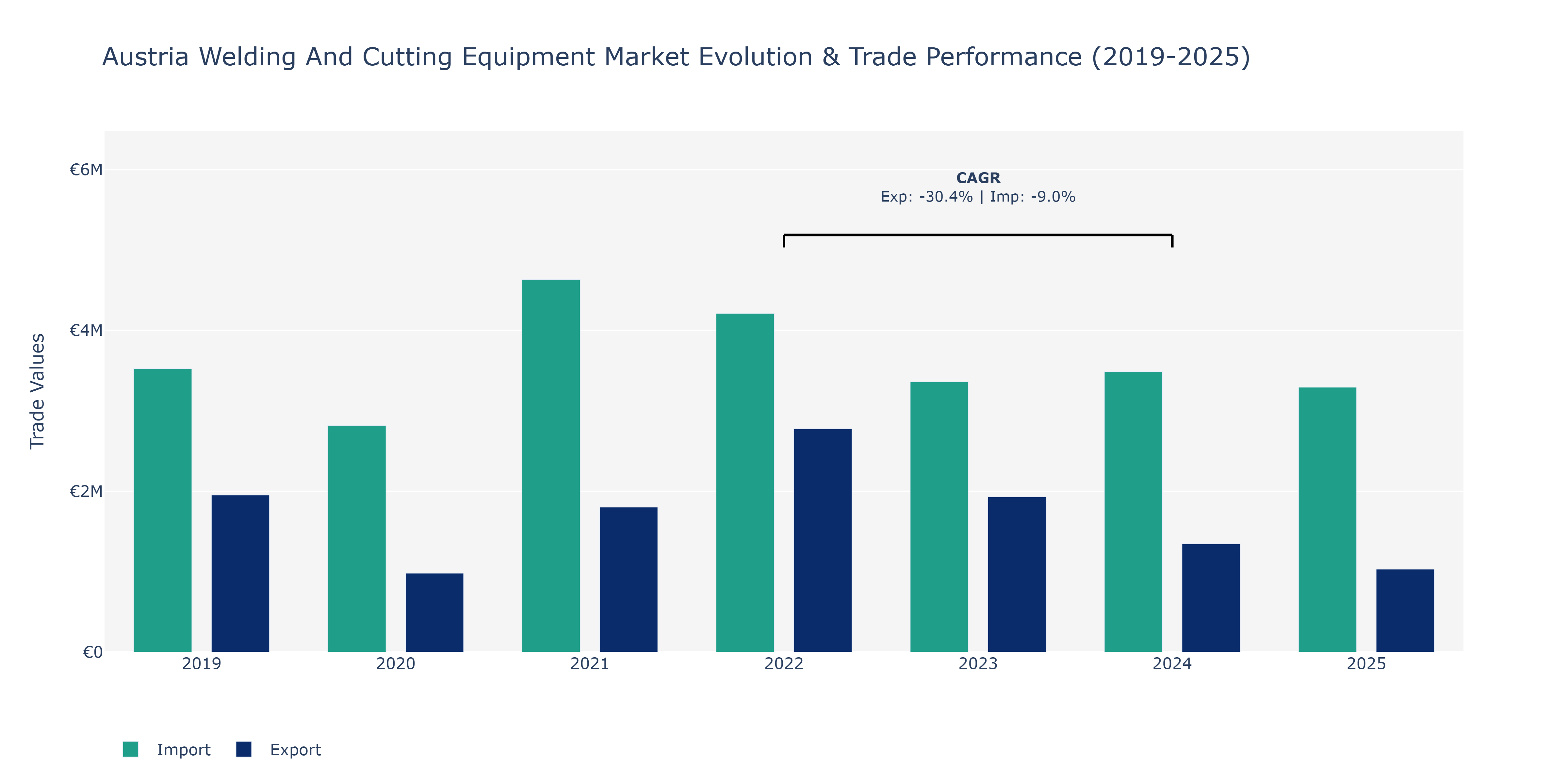 Austria Welding And Cutting Equipment Market: Production & Trade Performance (2019-2025)