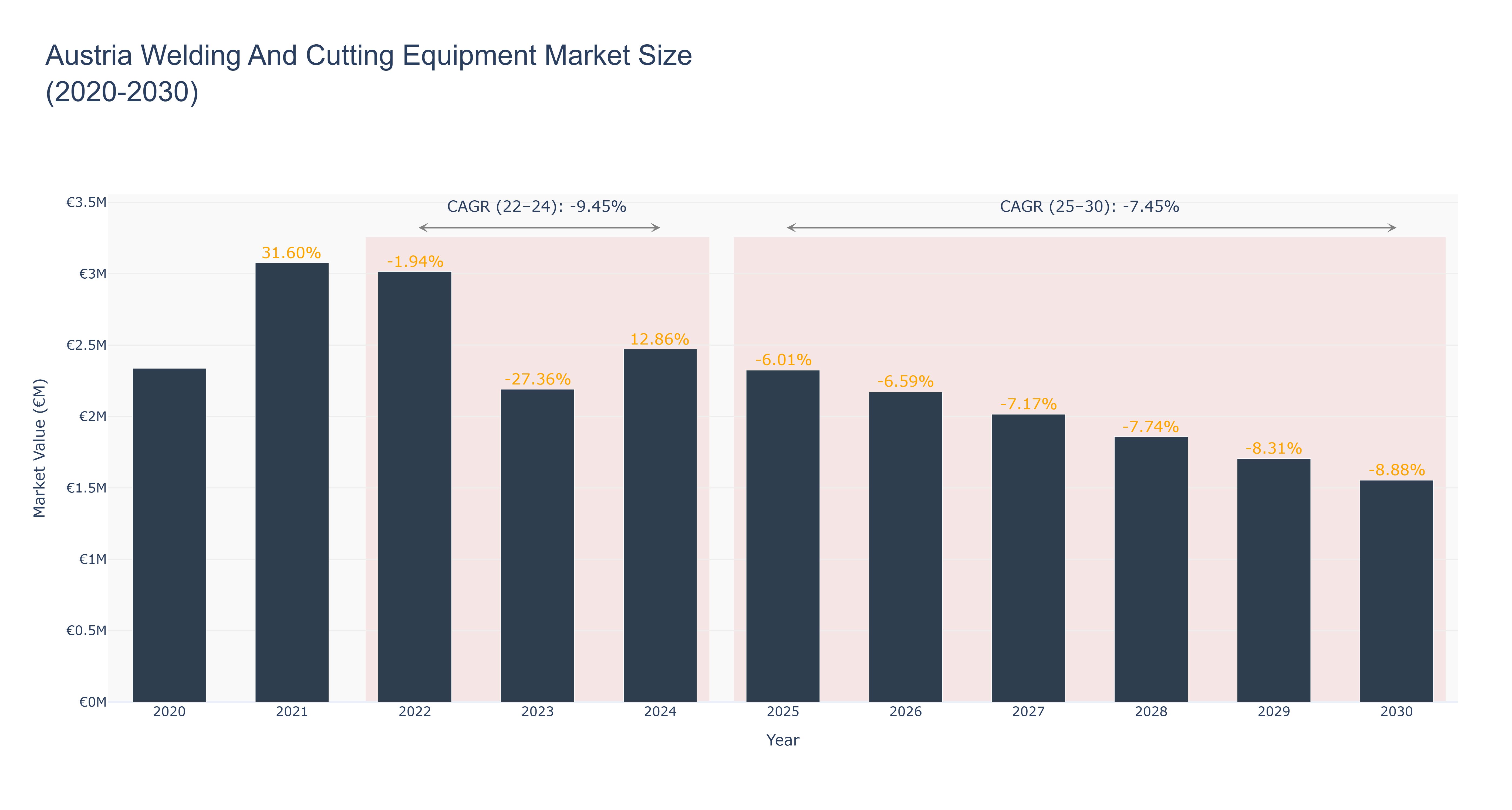 Austria Welding And Cutting Equipment Market Size (2020-2030)