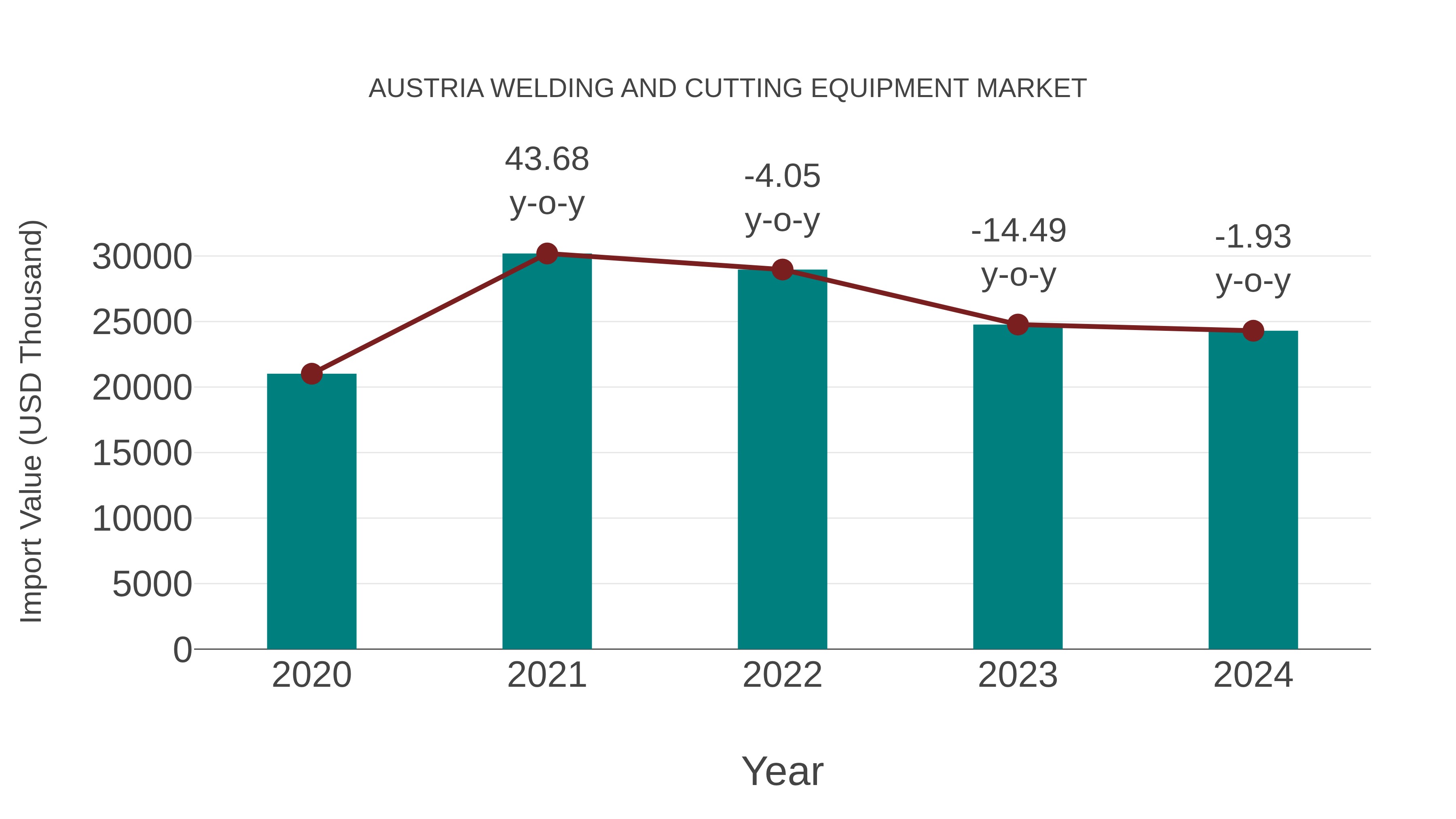  Austria Welding and Cutting Equipment Market: Import Trend Analysis