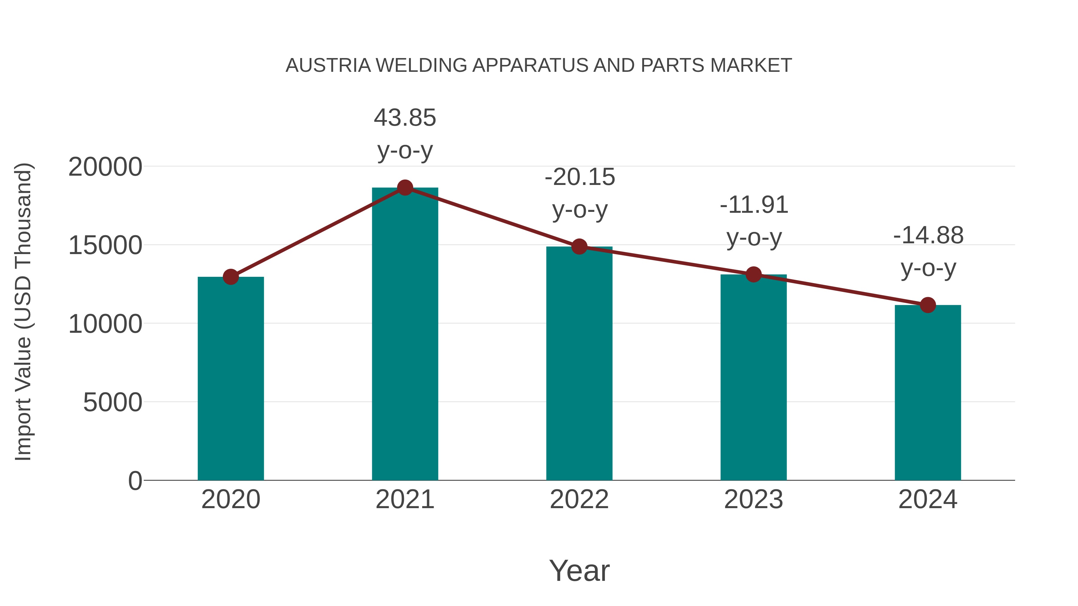  Austria Welding Apparatus and Parts Market: Import Trend Analysis