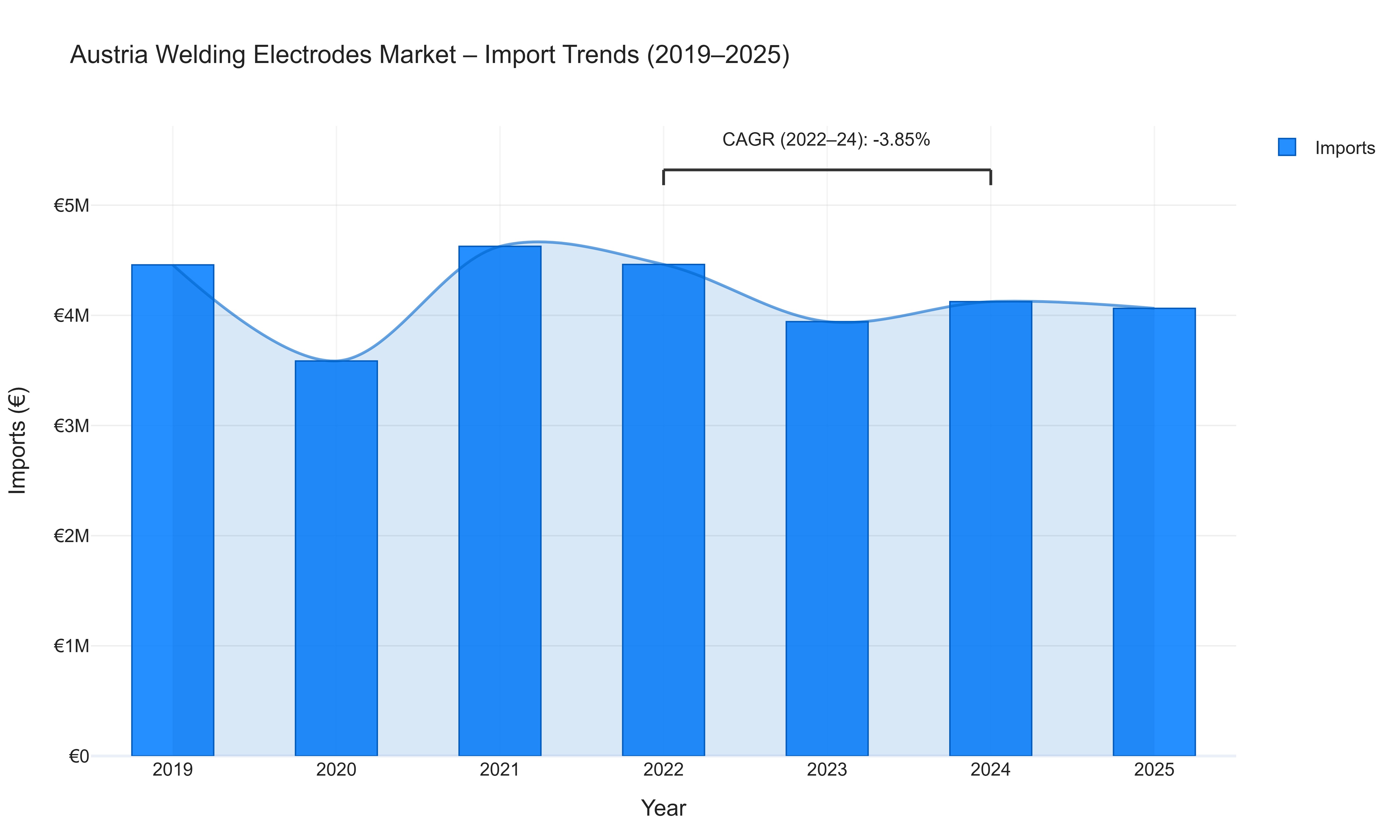 Austria Welding Electrodes Market - Import Trends (2019-2025)