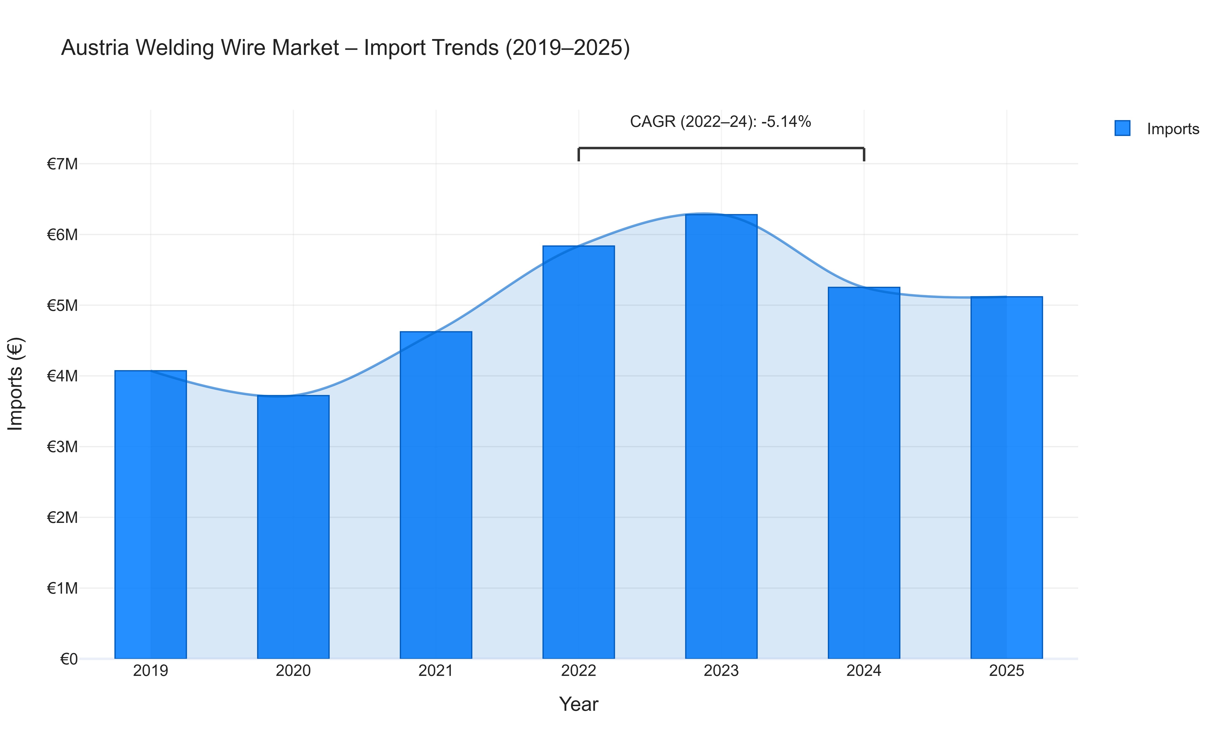 Austria Welding Wire Market - Import Trends (2019-2025)