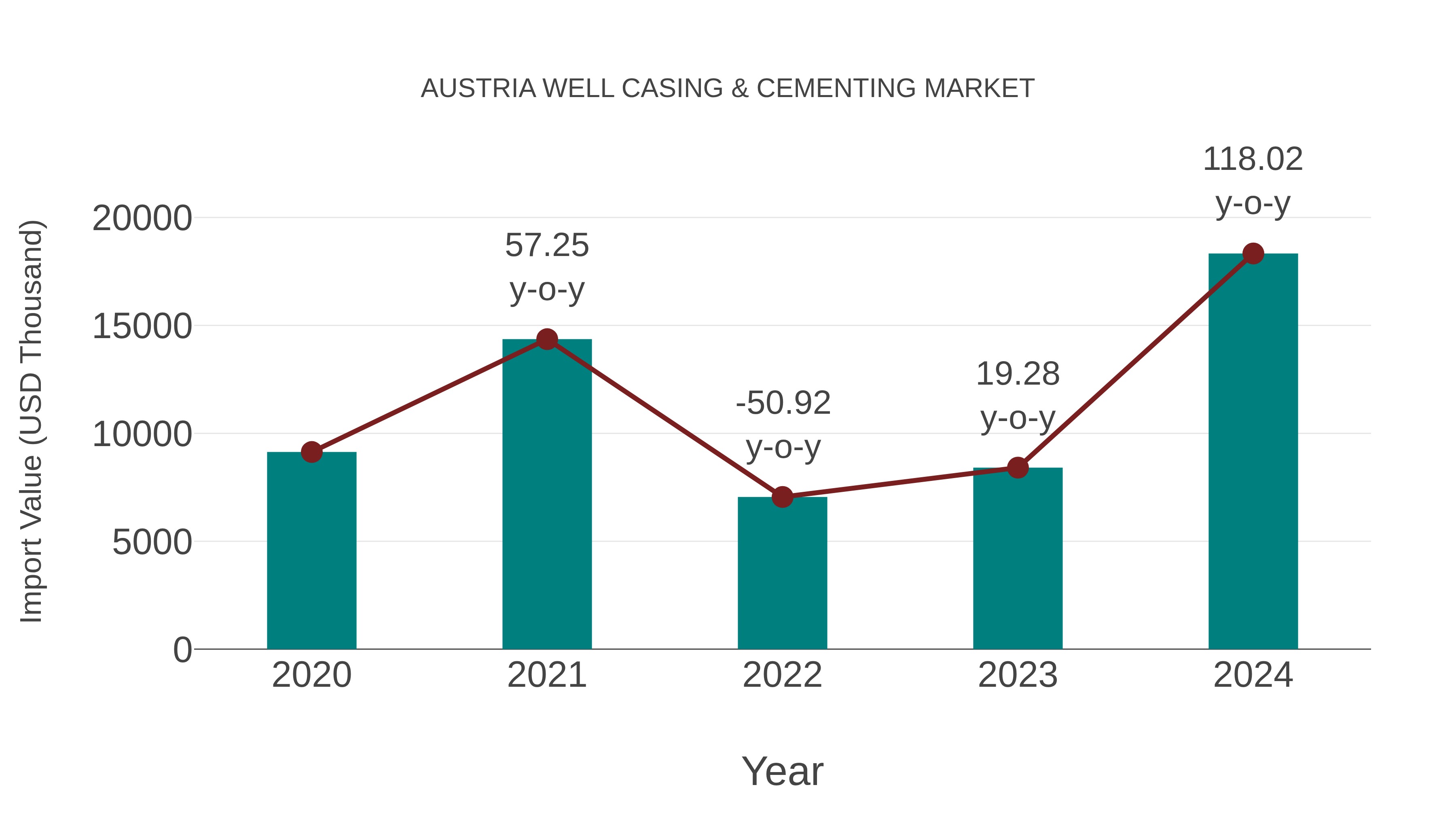 Austria Well Casing & Cementing Market: Import Trend Analysis