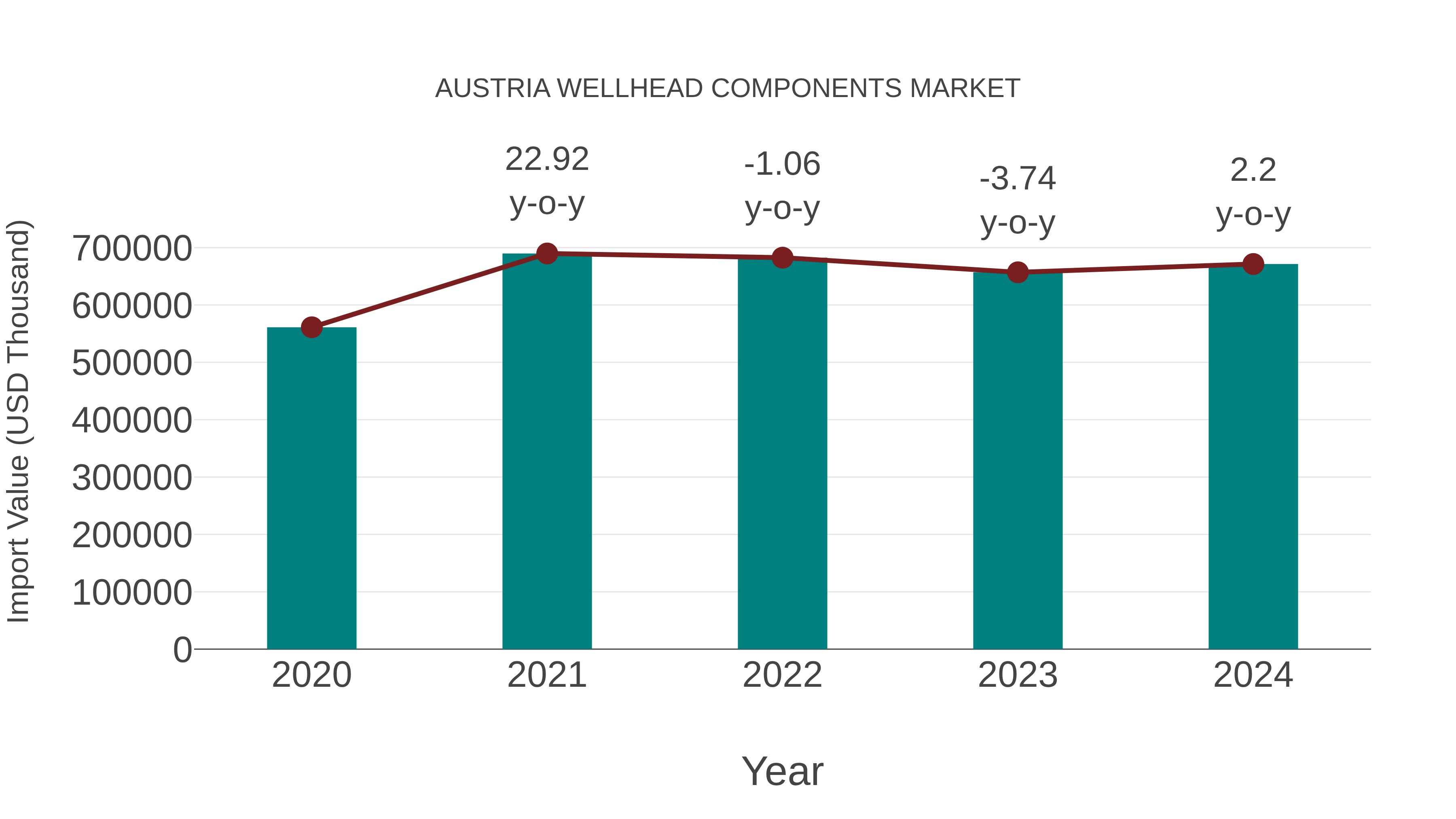  Austria Wellhead Components Market: Import Trend Analysis