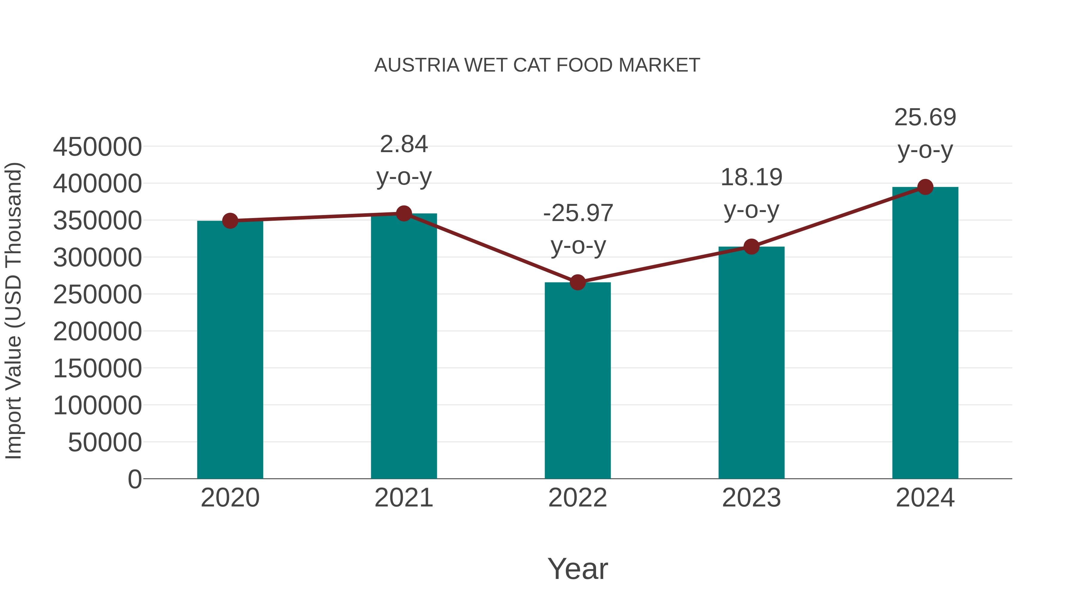  Austria Wet Cat Food Market: Import Trend Analysis