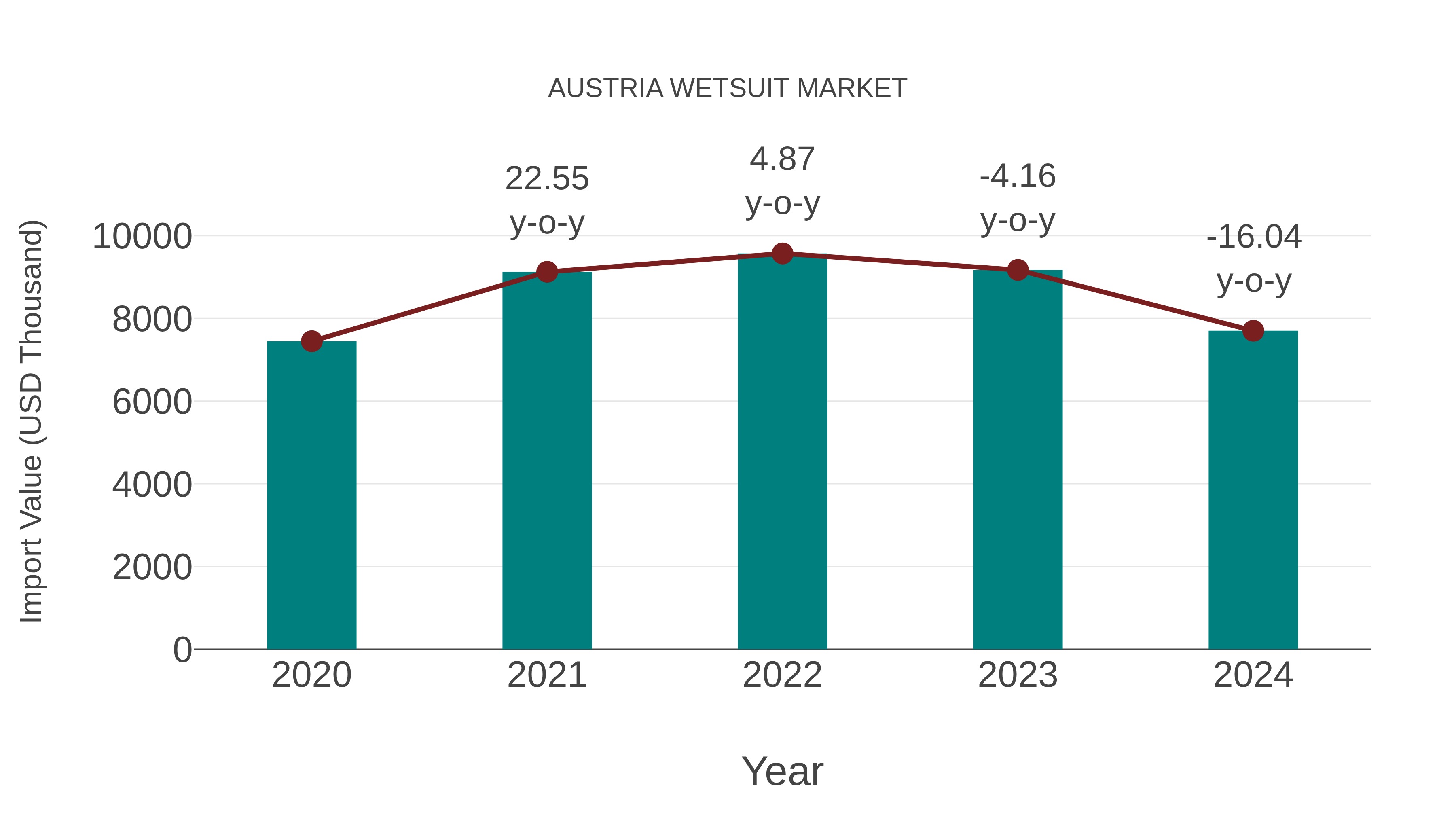  Austria Wetsuit Market: Import Trend Analysis