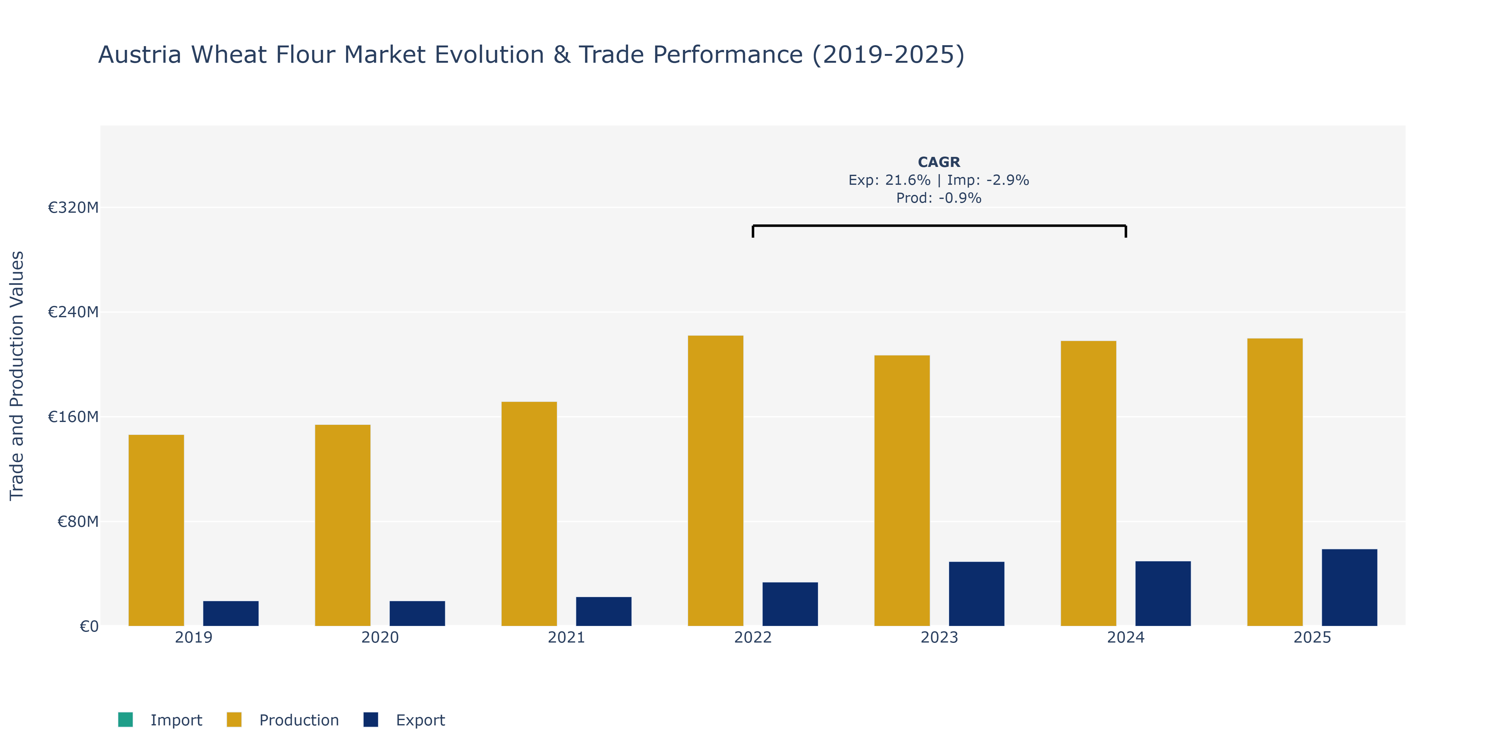 Austria Wheat Flour Market: Production & Trade Performance (2019-2025)