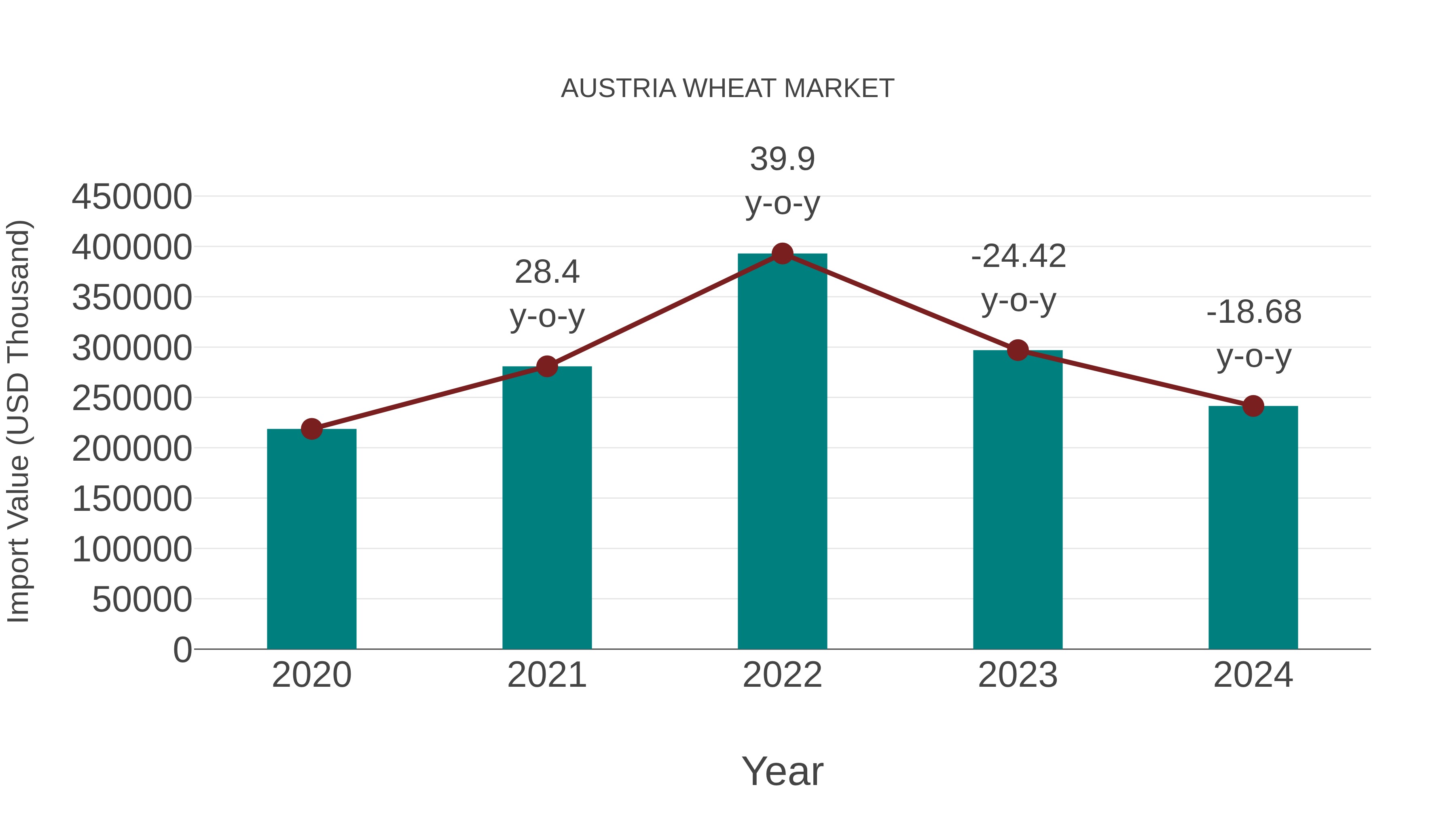  Austria Wheat Market: Import Trend Analysis