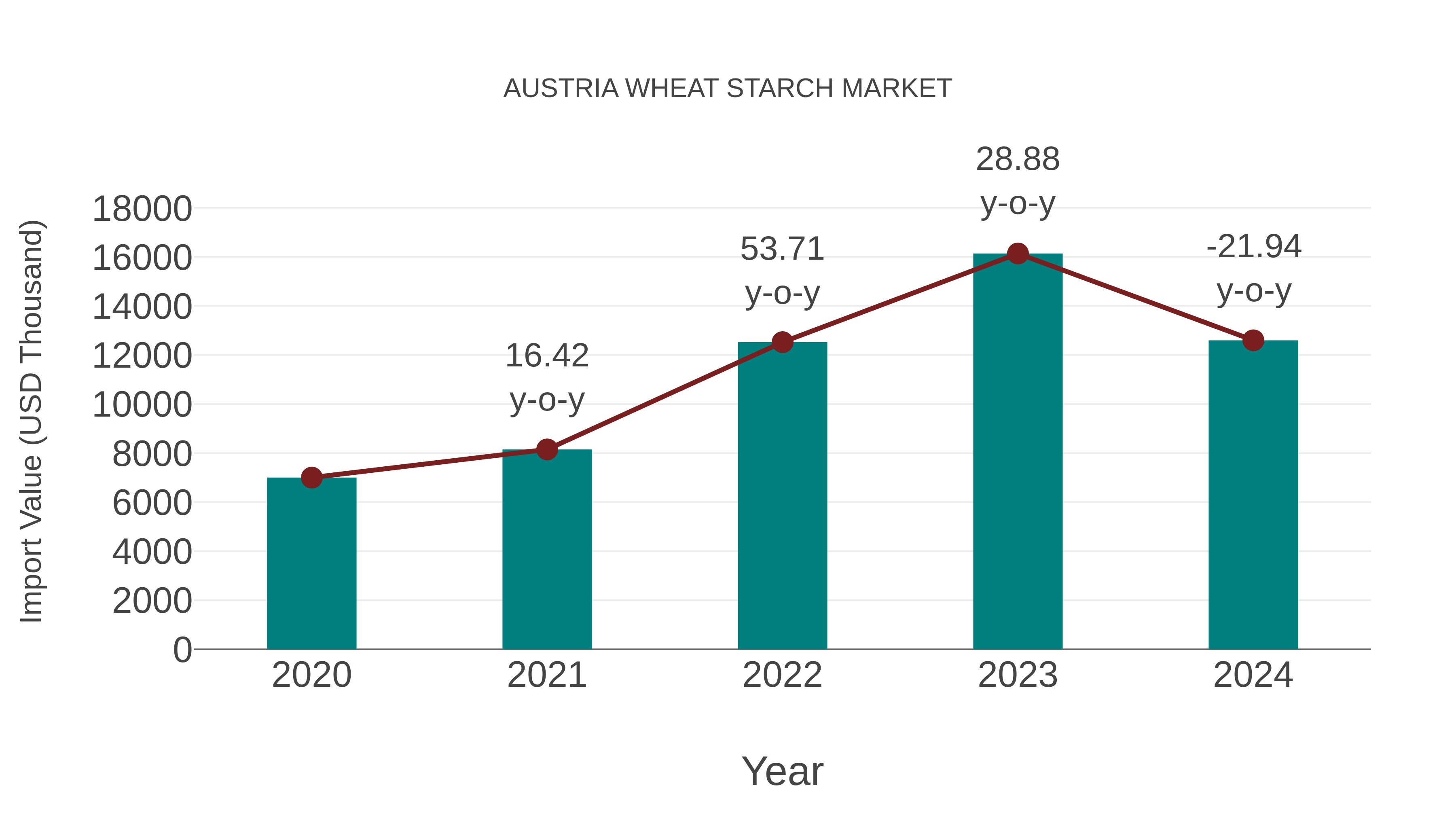 Austria Wheat Starch Market: Import Trend Analysis