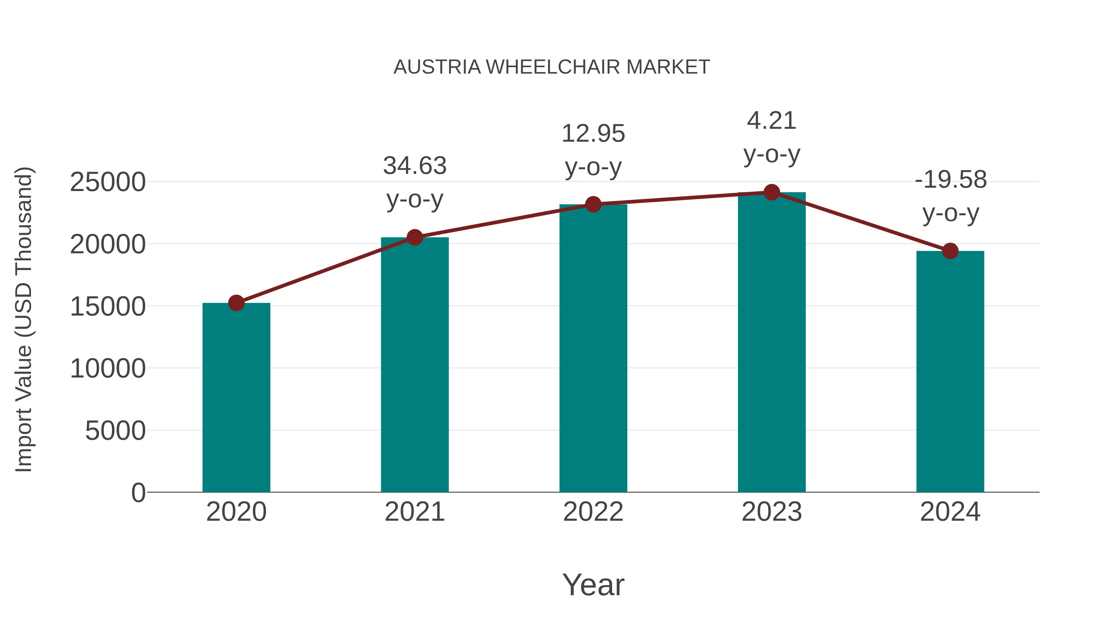  Austria Wheelchair Market: Import Trend Analysis