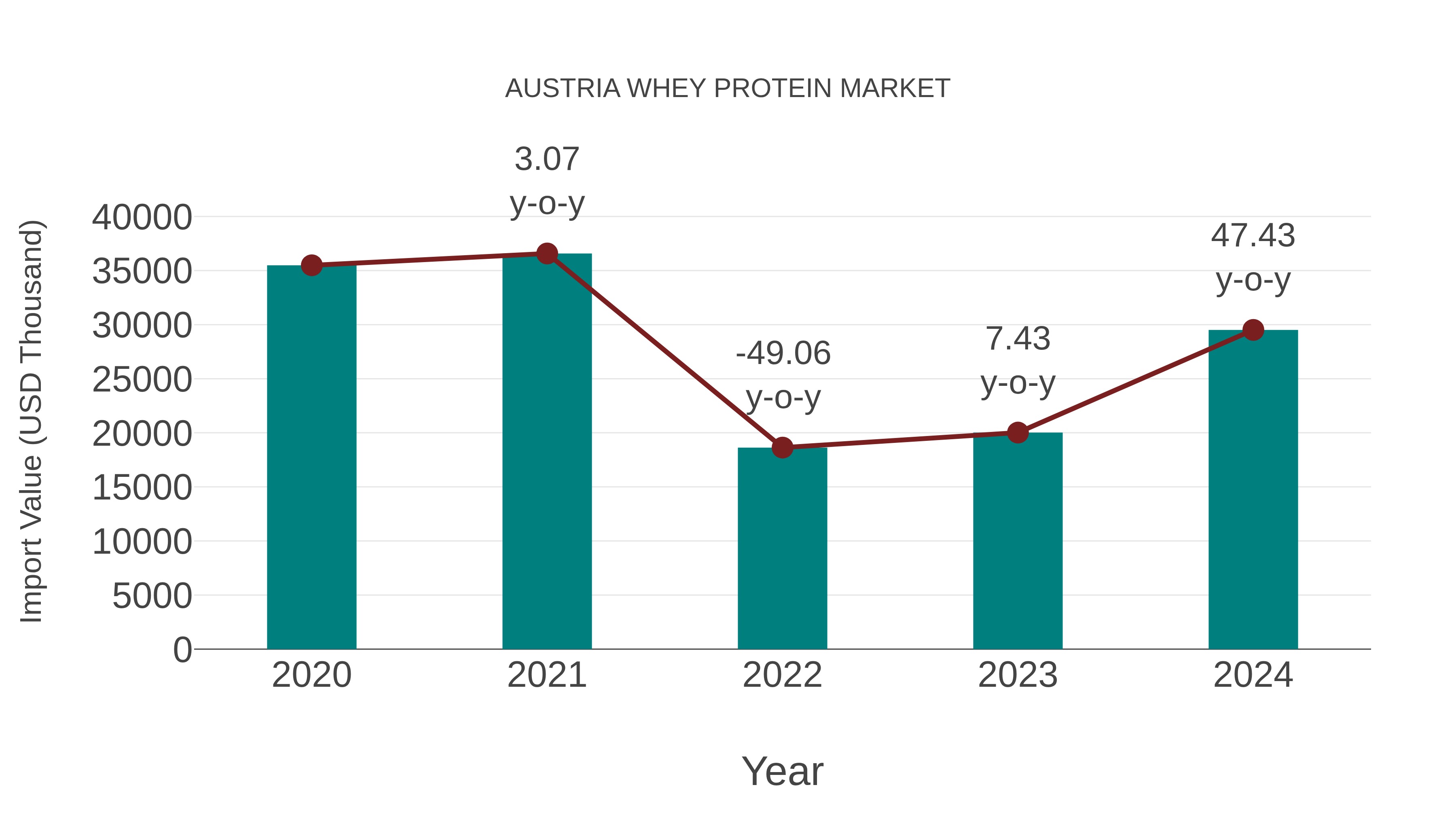 Austria Whey Protein Market: Import Trend Analysis