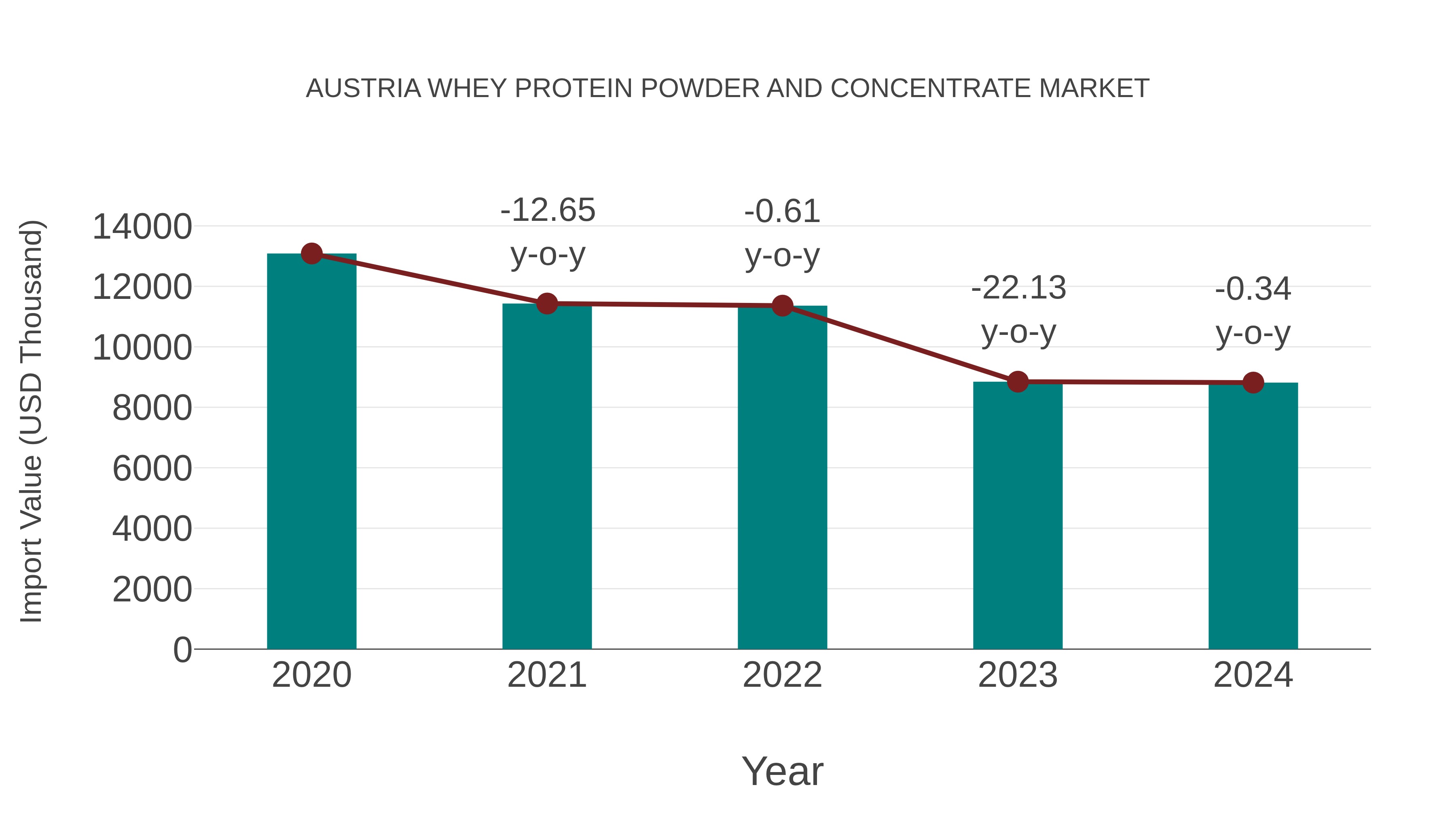  Austria Whey Protein Powder and Concentrate Market: Import Trend Analysis