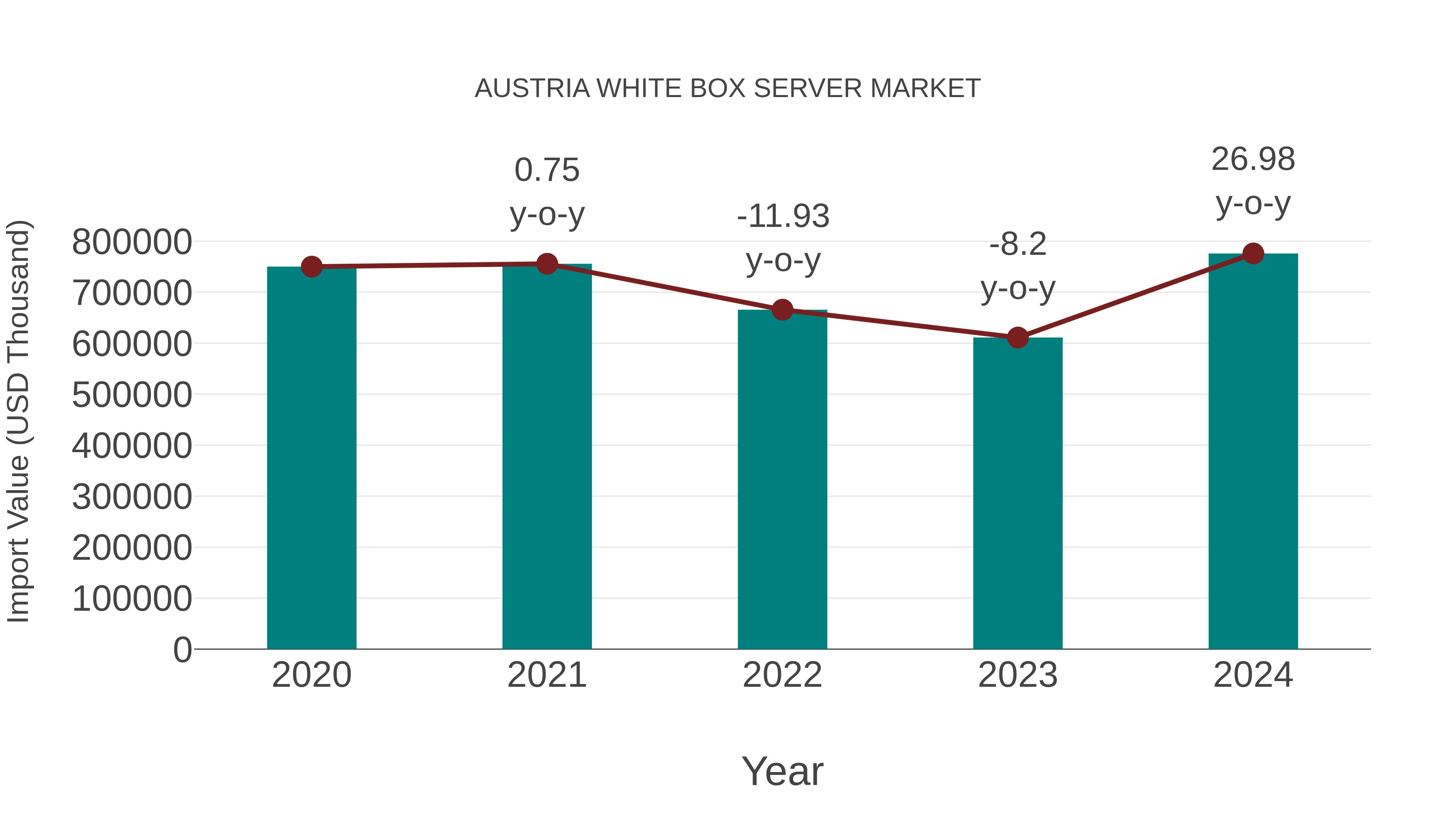  Austria White Box Server Market: Import Trend Analysis