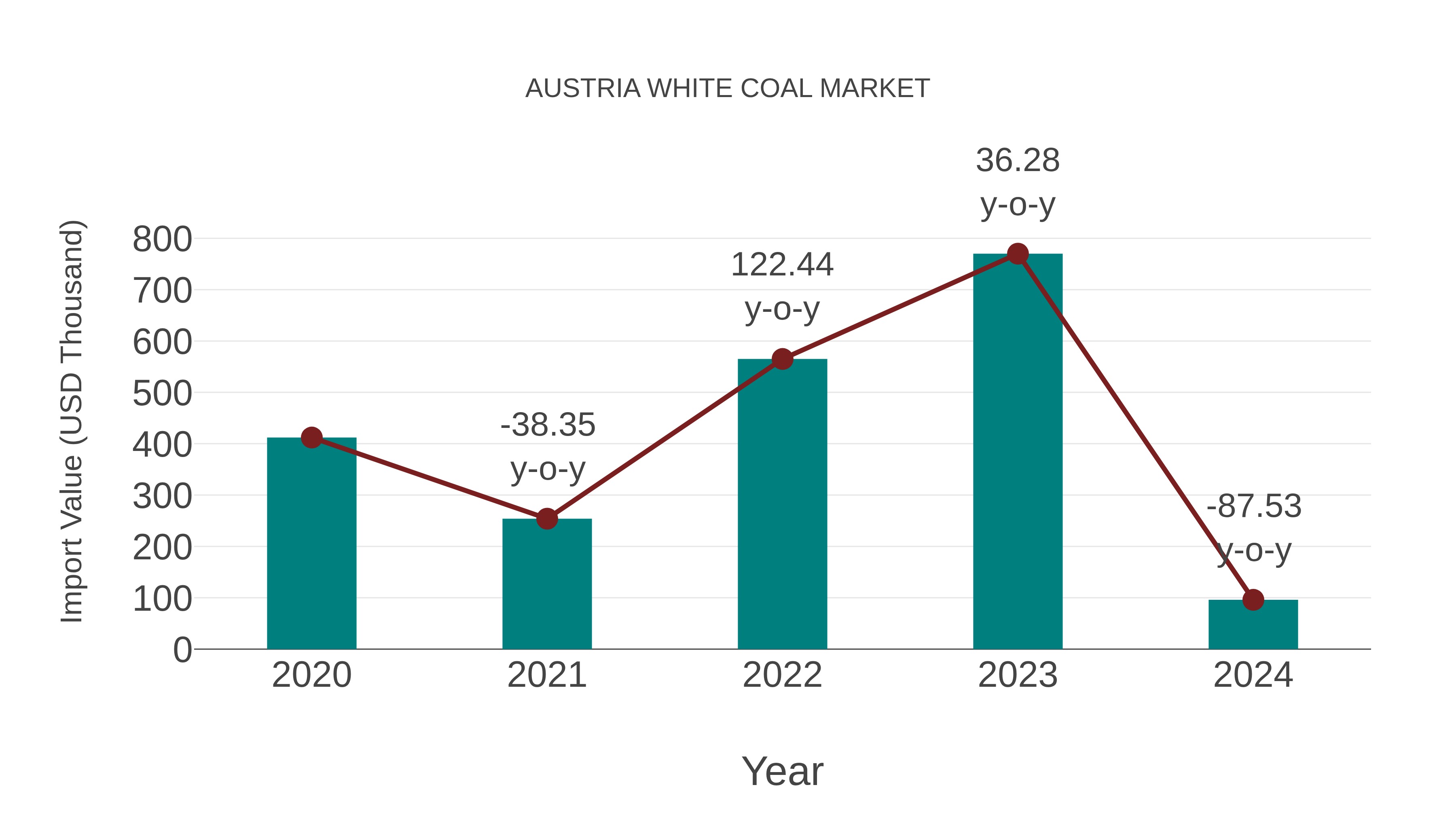  Austria White Coal Market: Import Trend Analysis