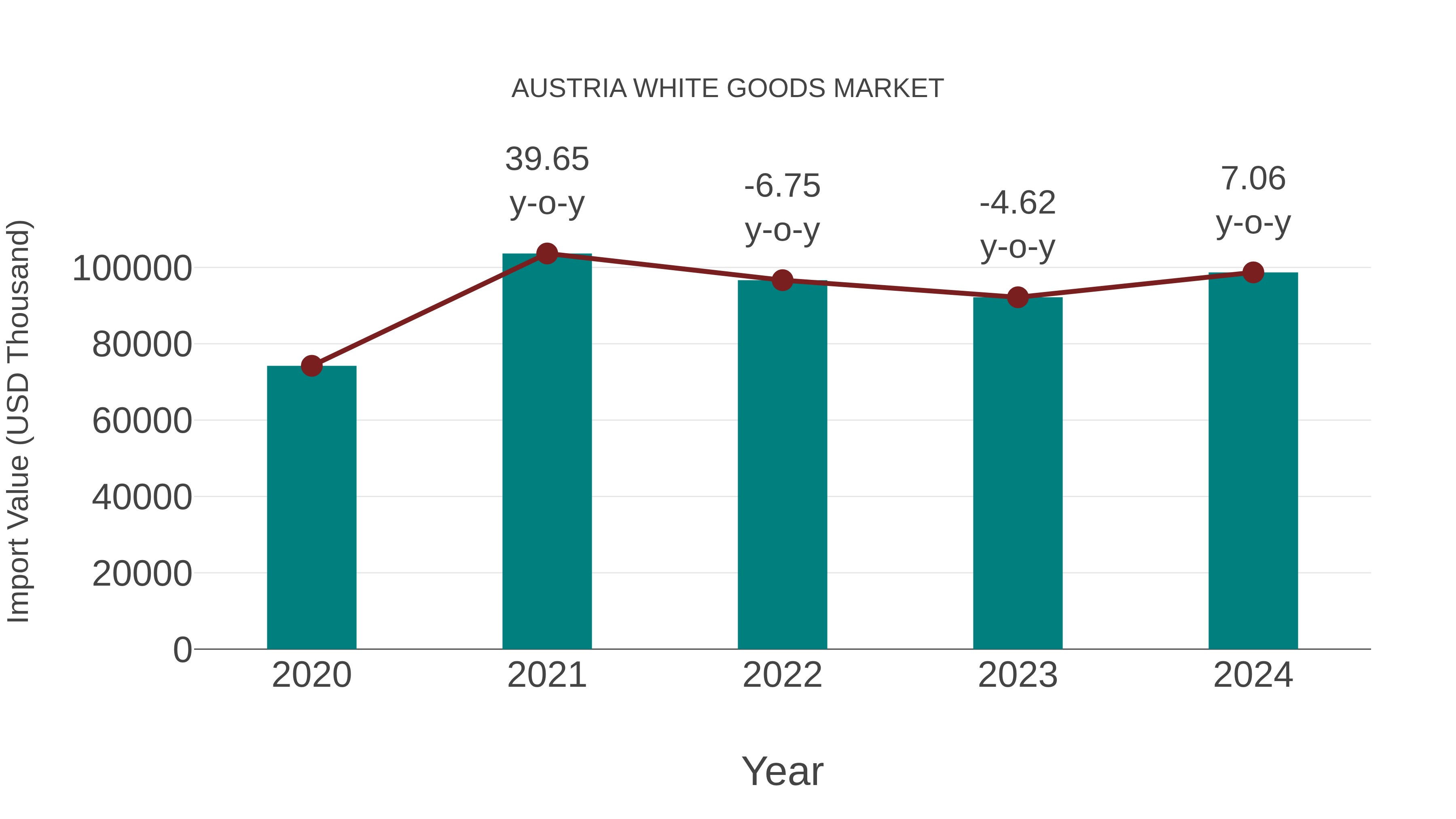  Austria White Goods Market: Import Trend Analysis