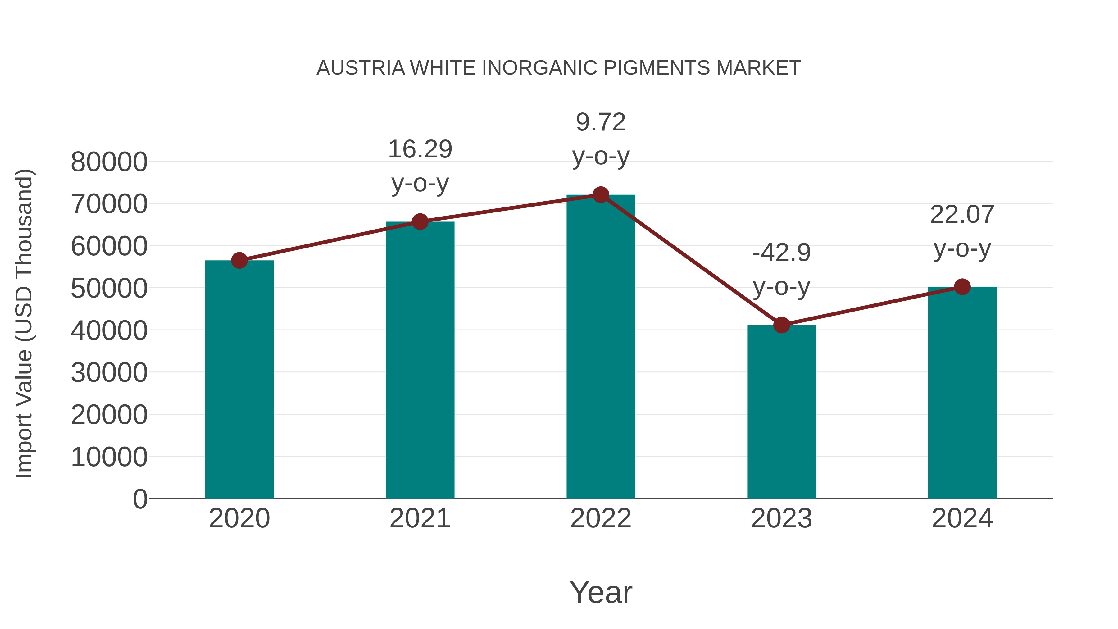  Austria White Inorganic Pigments Market: Import Trend Analysis