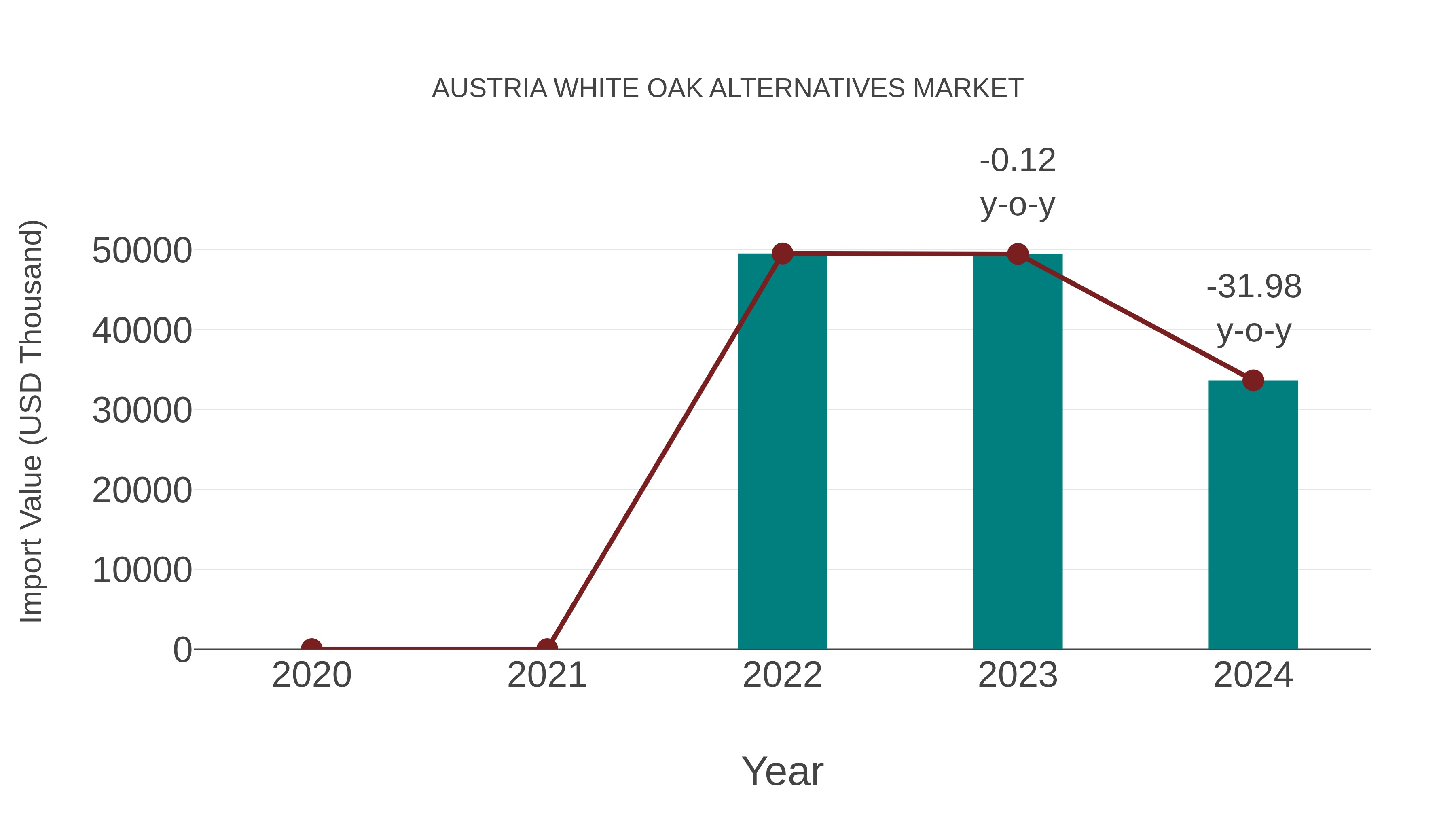  Austria White Oak Alternatives Market: Import Trend Analysis