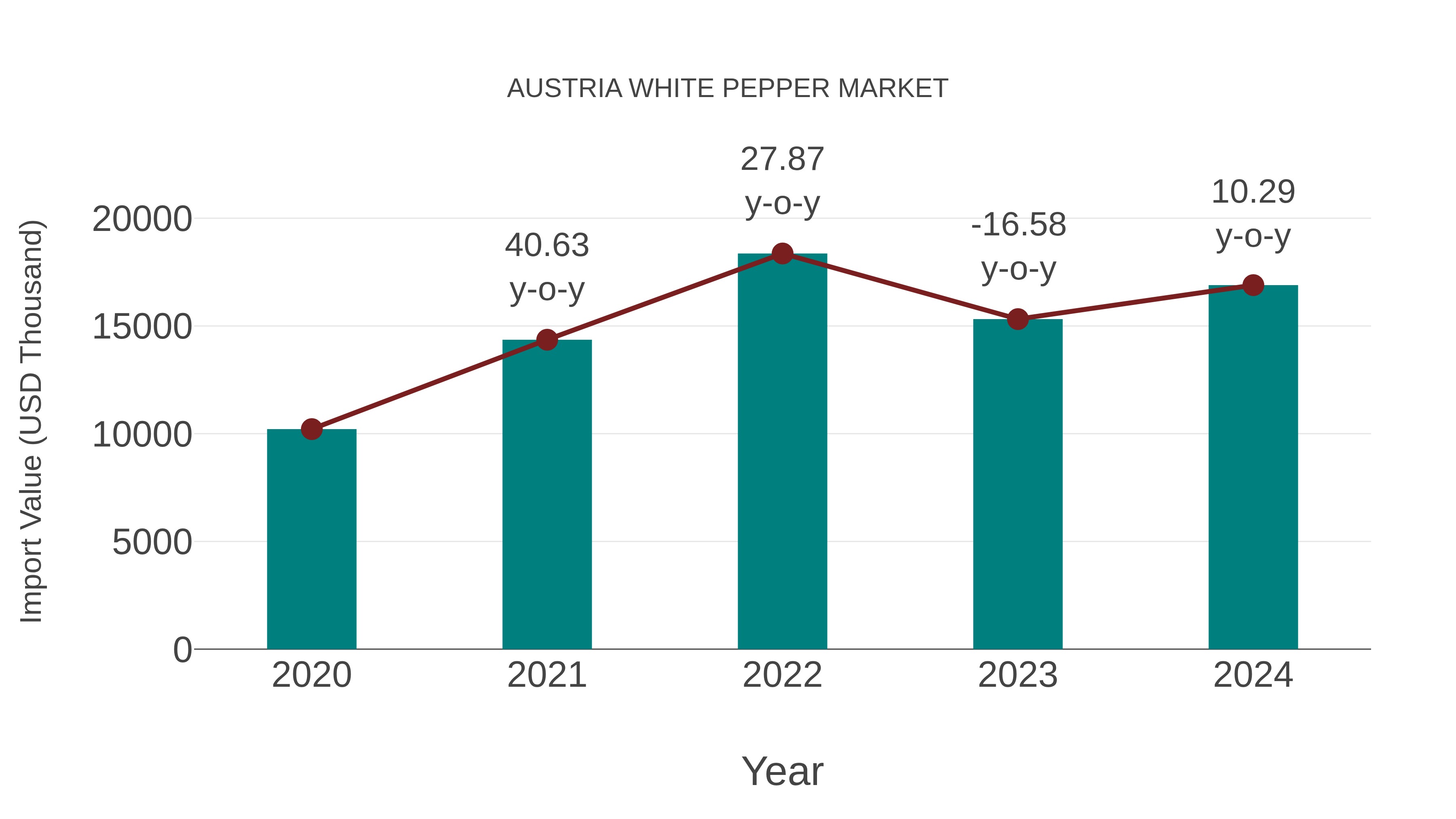  Austria White Pepper Market: Import Trend Analysis