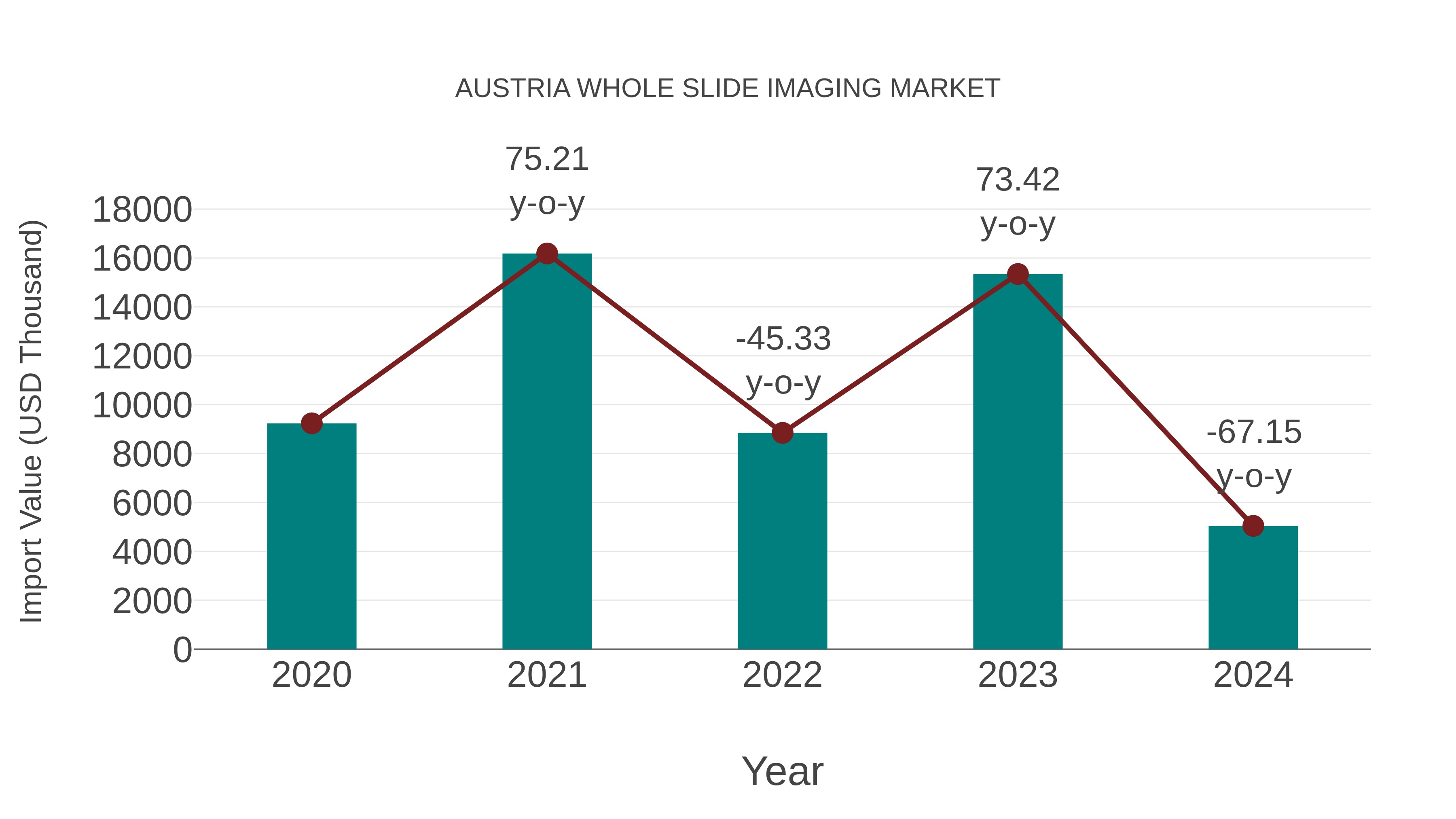 Austria Whole Slide Imaging Market: Import Trend Analysis