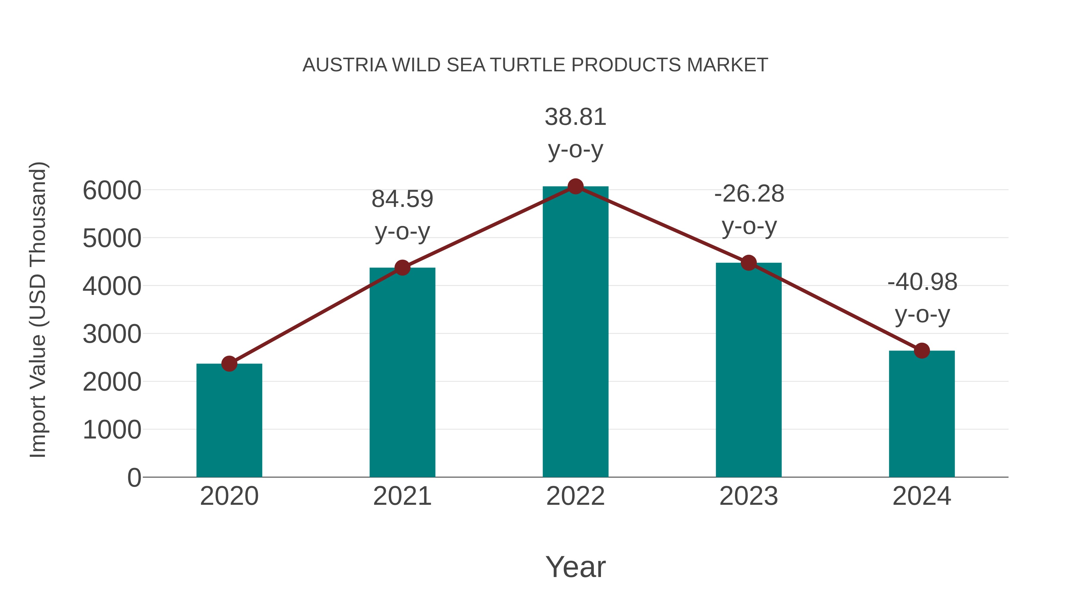 Austria Wild Sea Turtle Products Market: Import Trend Analysis