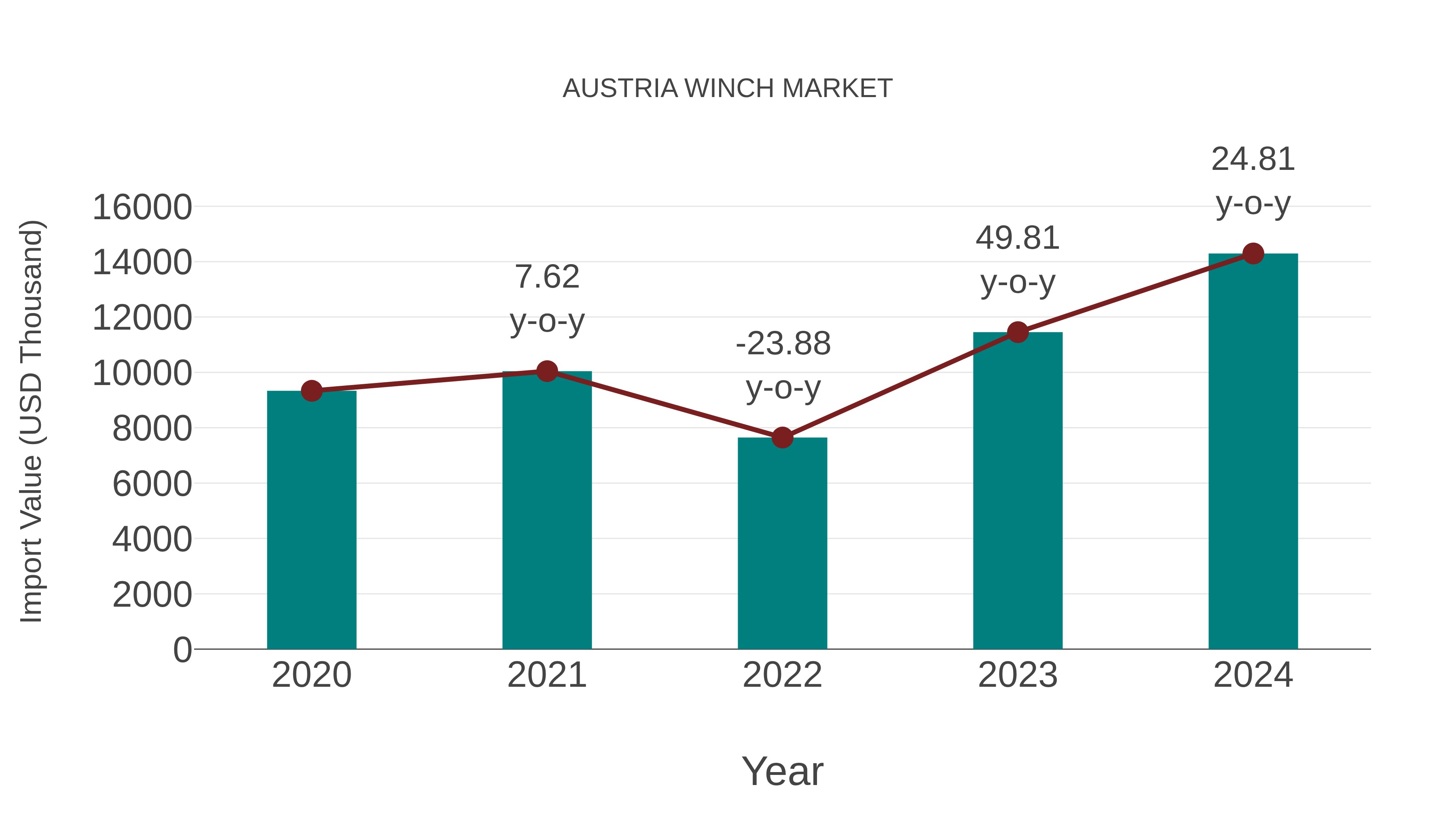  Austria Winch Market: Import Trend Analysis
