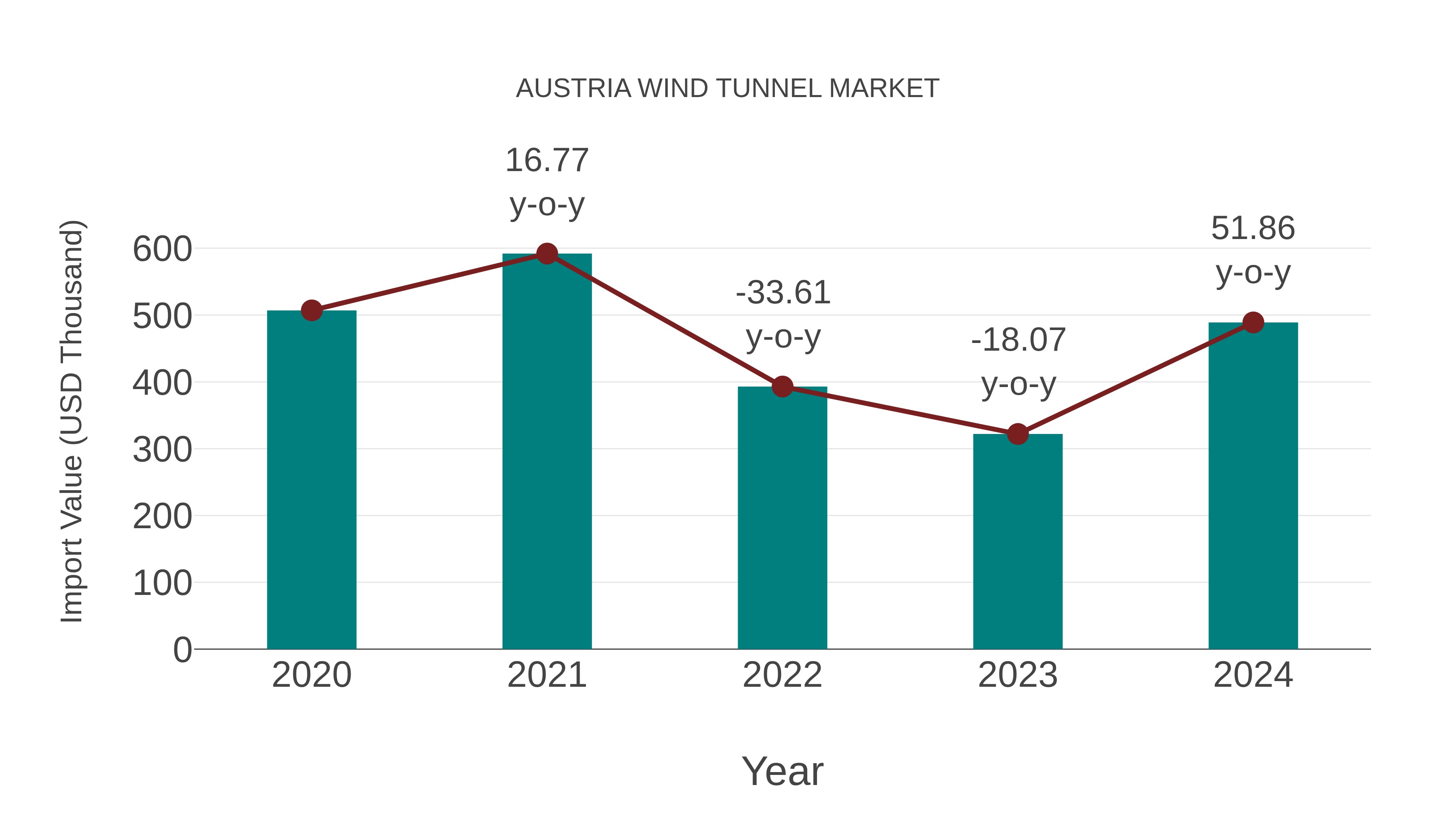  Austria Wind Tunnel Market: Import Trend Analysis