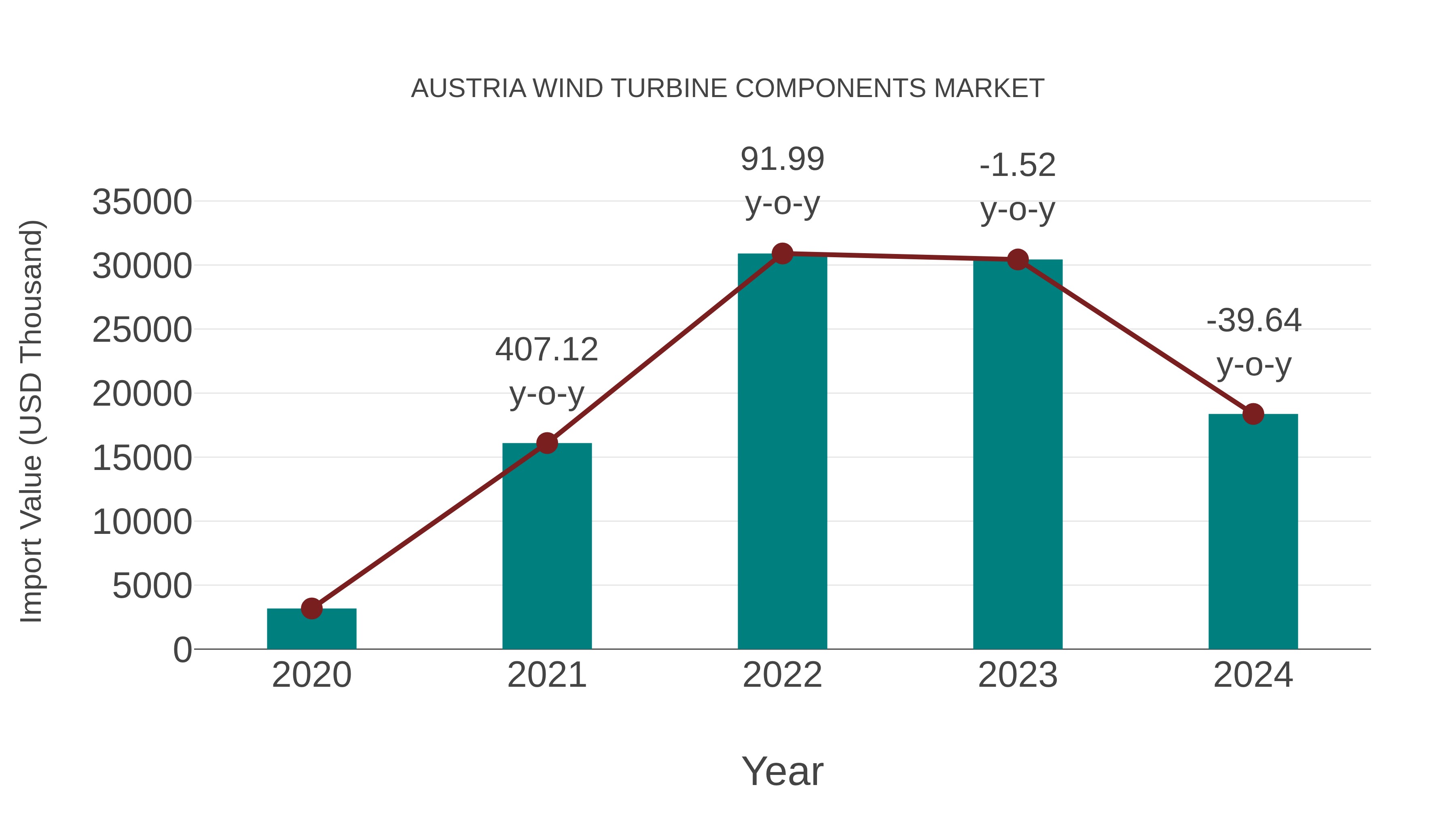  Austria Wind Turbine Components Market: Import Trend Analysis