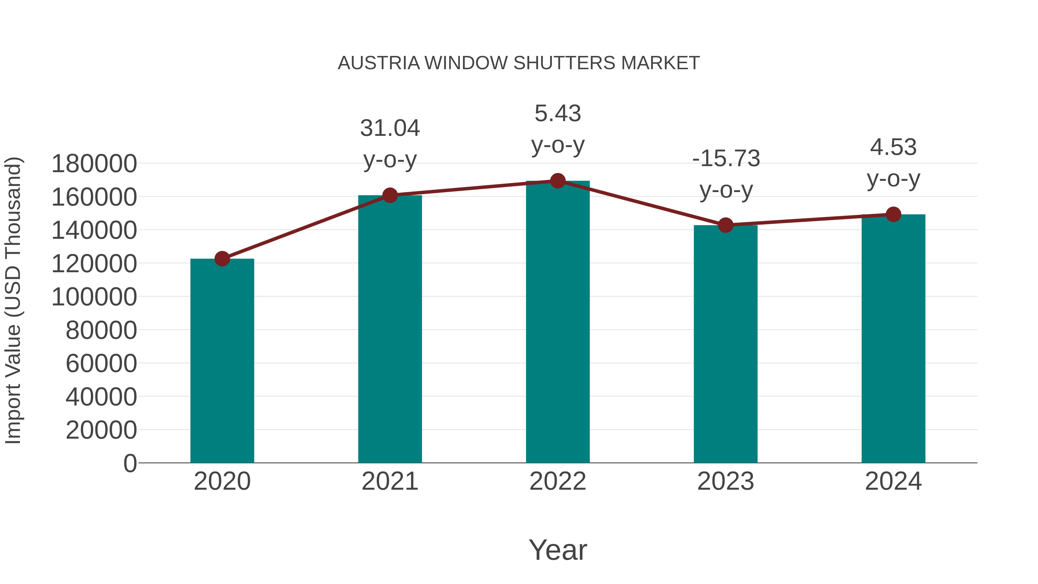  Austria Window Shutters Market: Import Trend Analysis