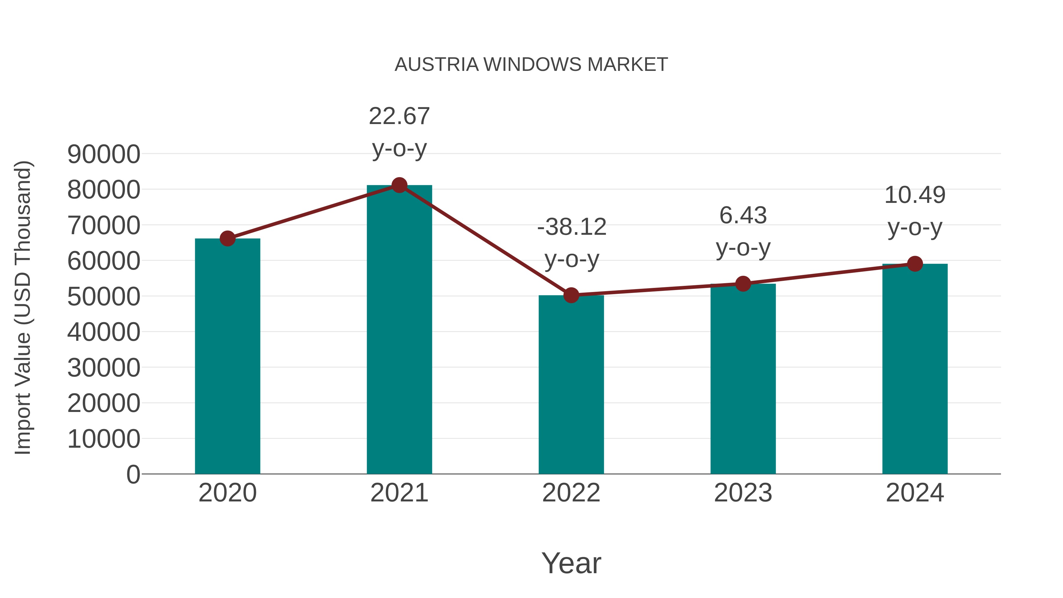  Austria Windows Market: Import Trend Analysis