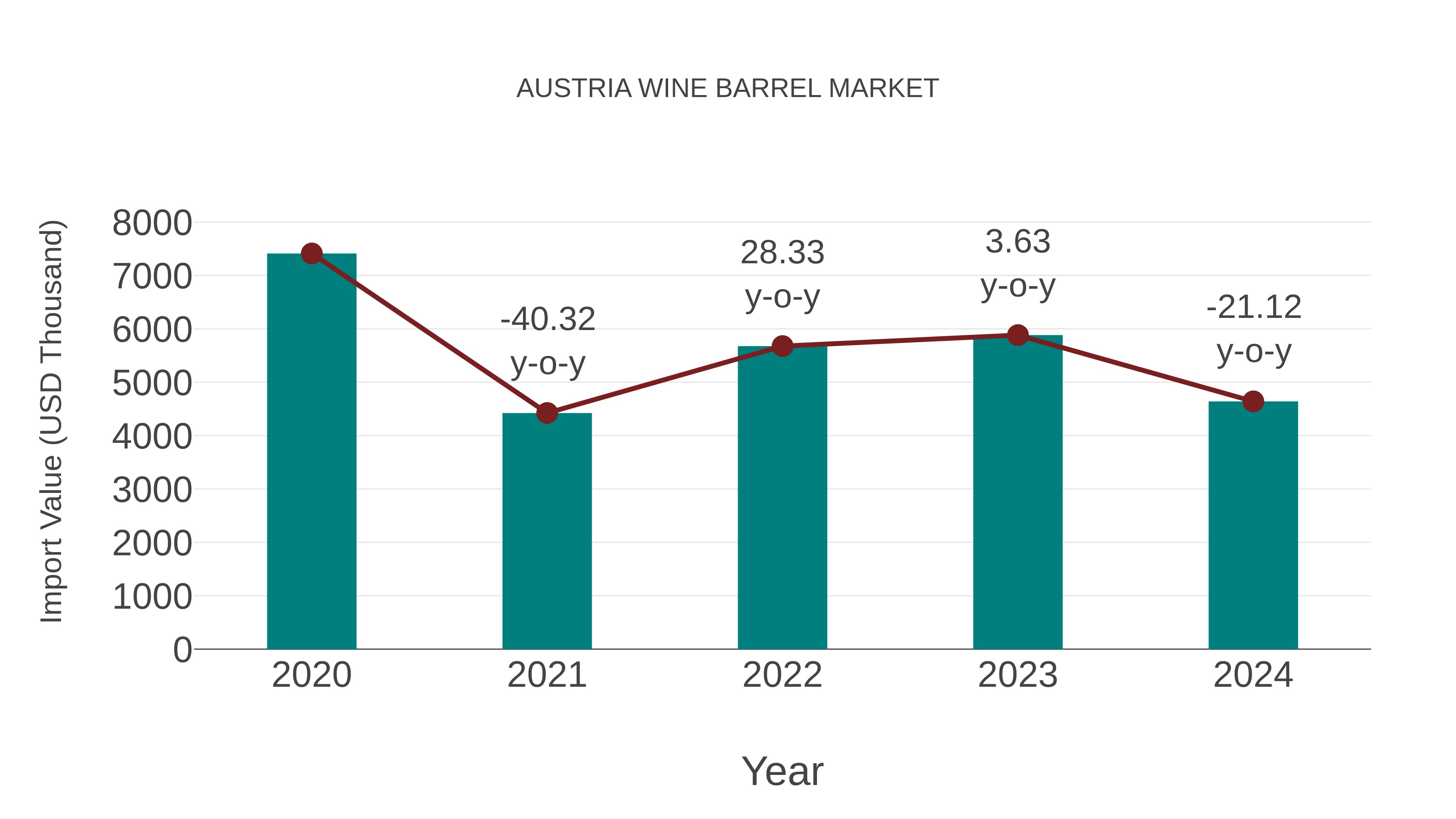  Austria Wine Barrel Market: Import Trend Analysis