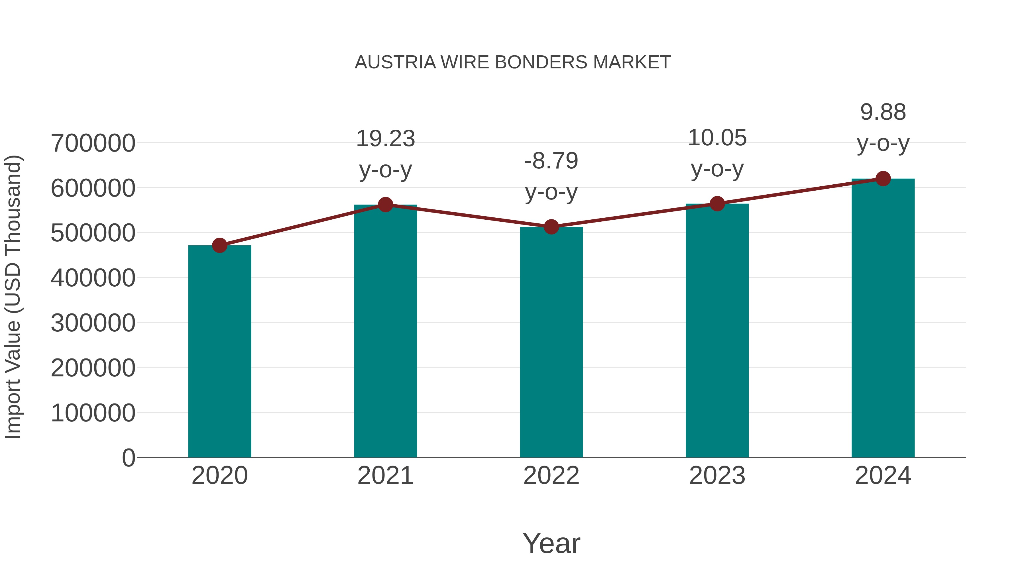  Austria Wire Bonders Market: Import Trend Analysis