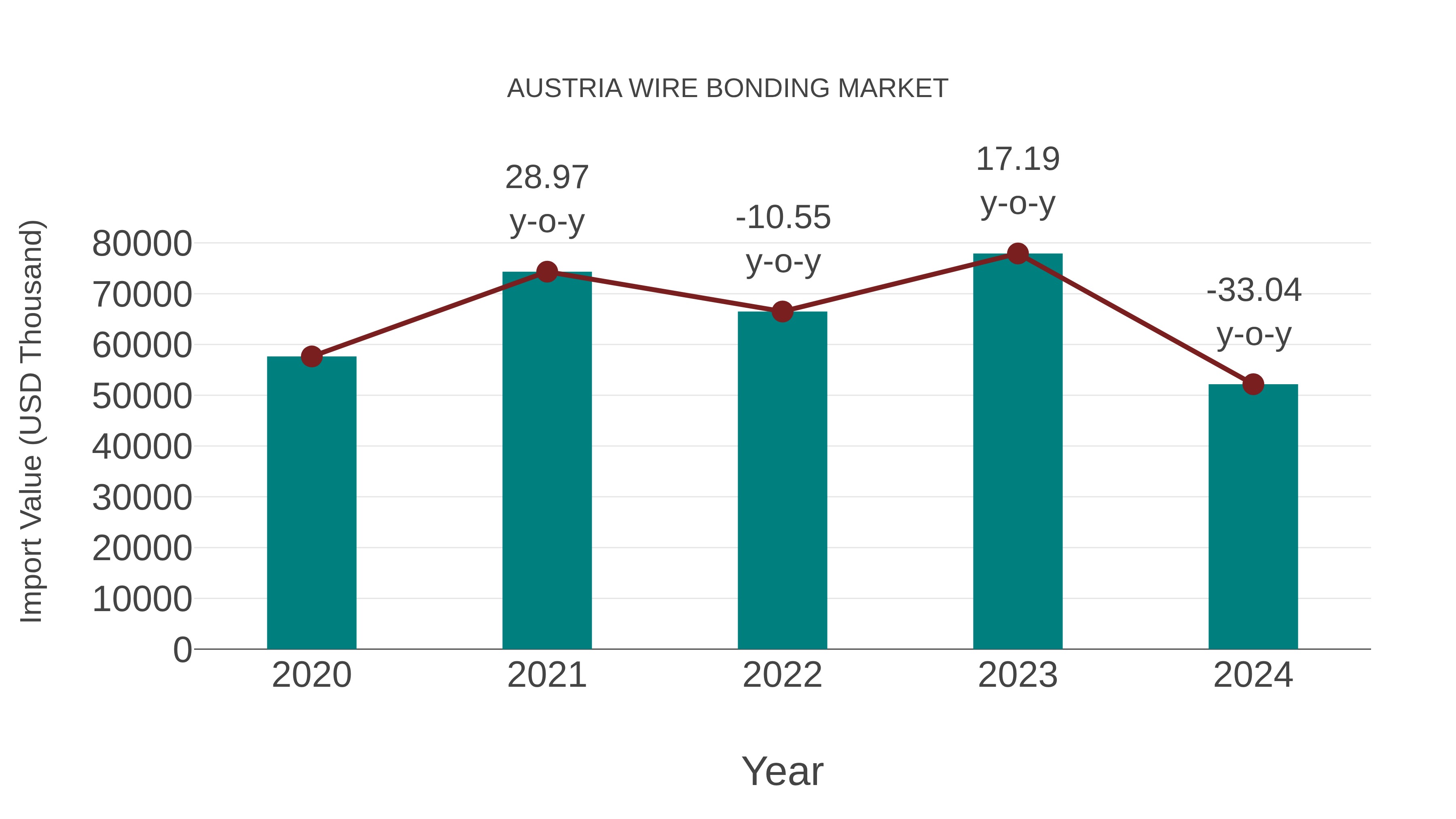  Austria Wire Bonding Market: Import Trend Analysis