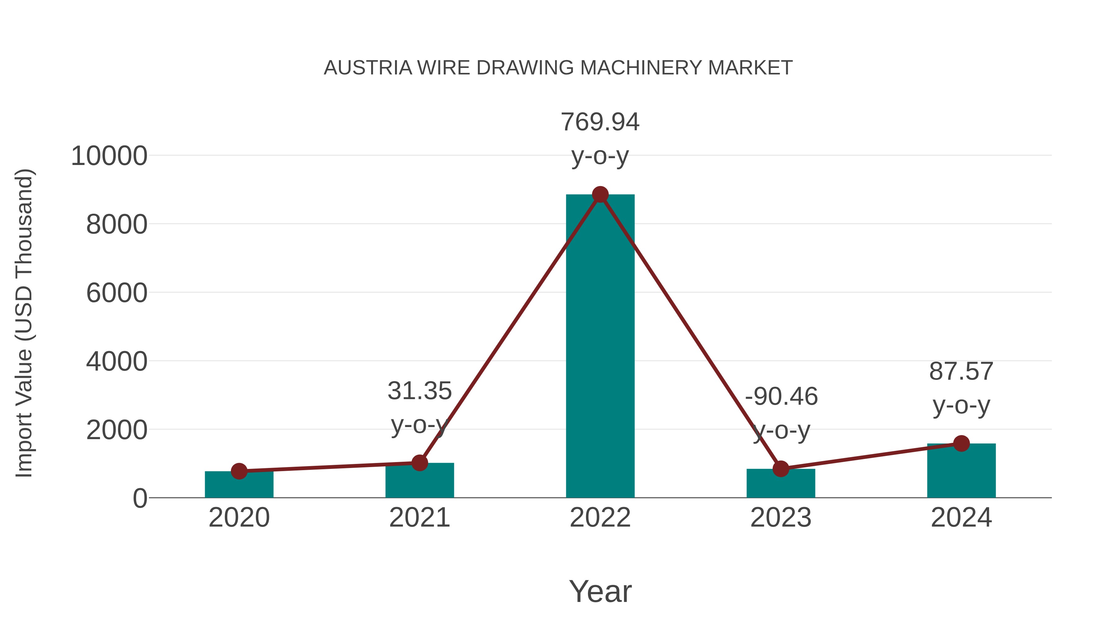 Austria Wire Drawing Machinery Market: Import Trend Analysis