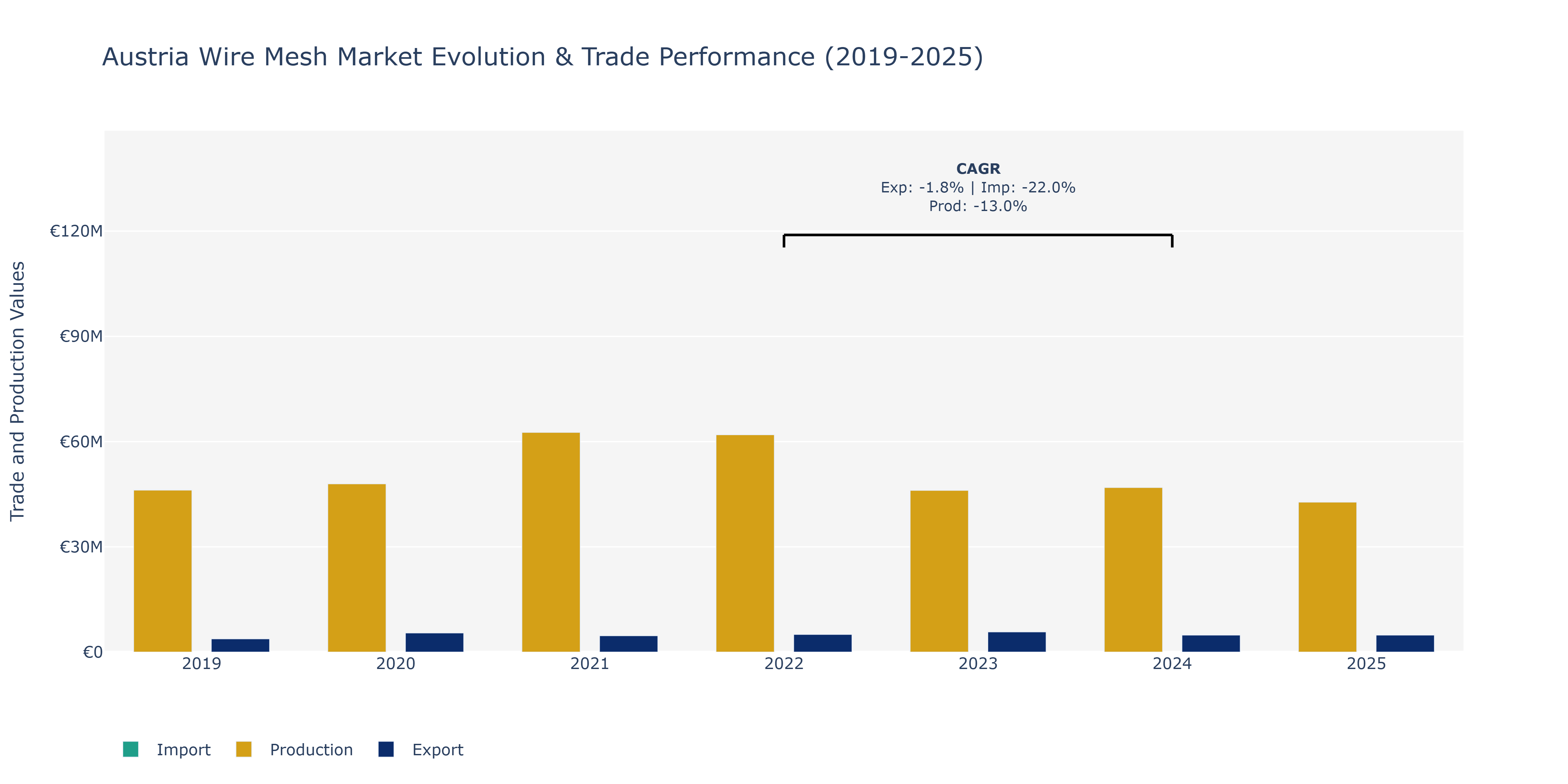 Austria Wire Mesh Market: Production & Trade Performance (2019-2025)