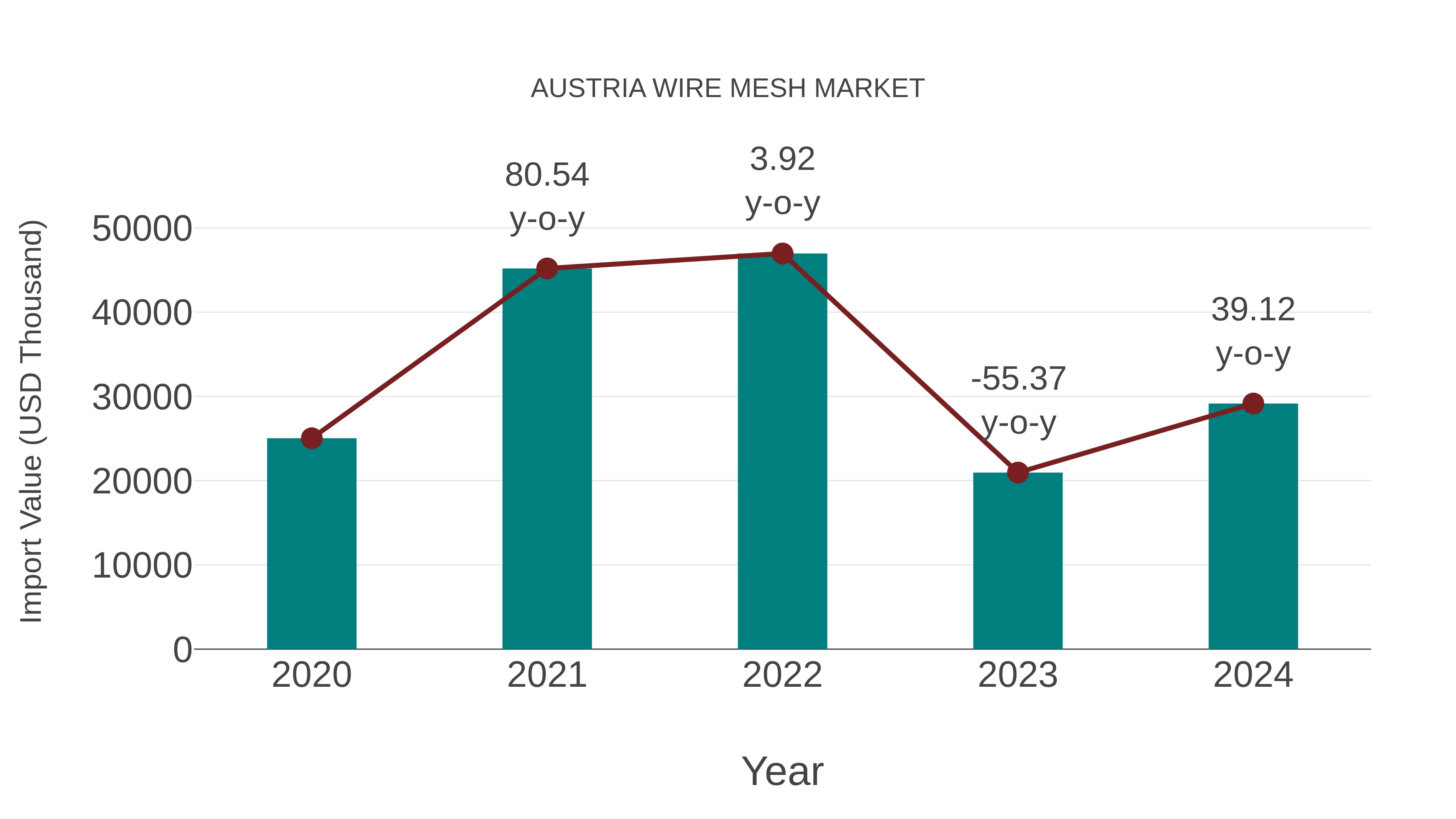  Austria Wire Mesh Market: Import Trend Analysis