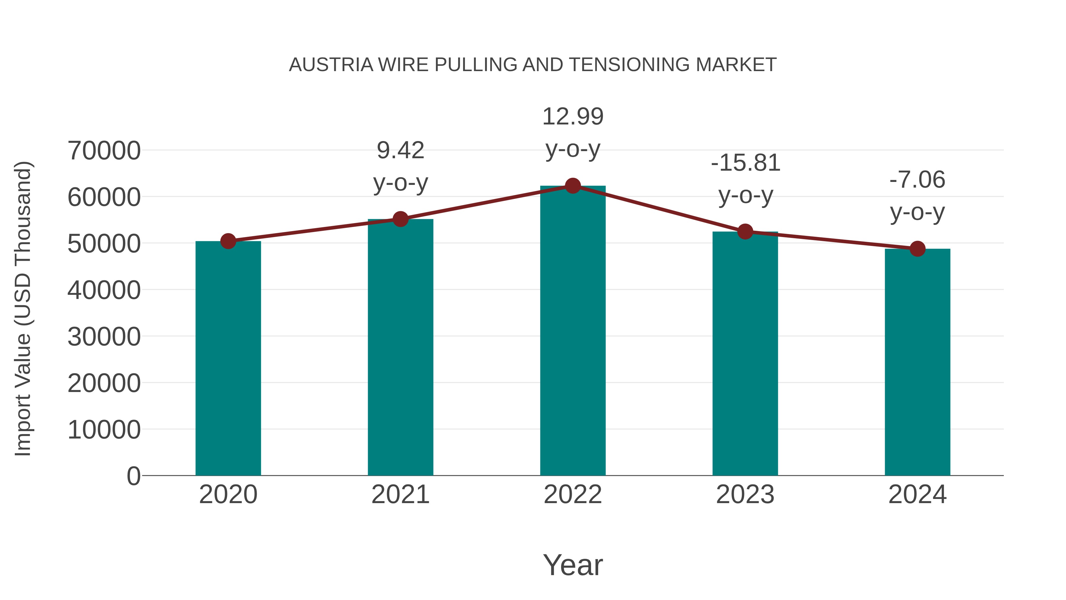  Austria Wire Pulling and Tensioning Market: Import Trend Analysis
